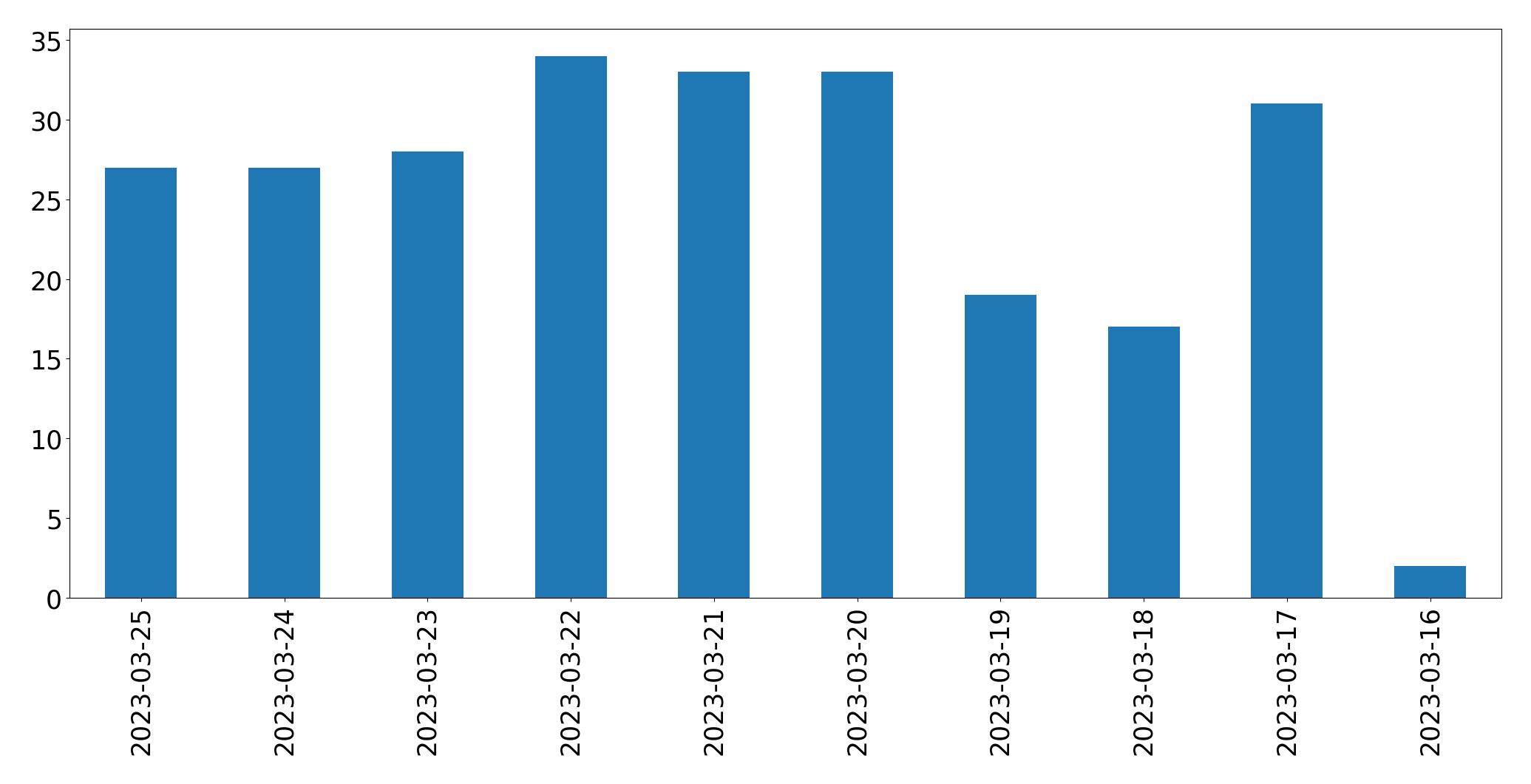 Gráfico de tweets por dia