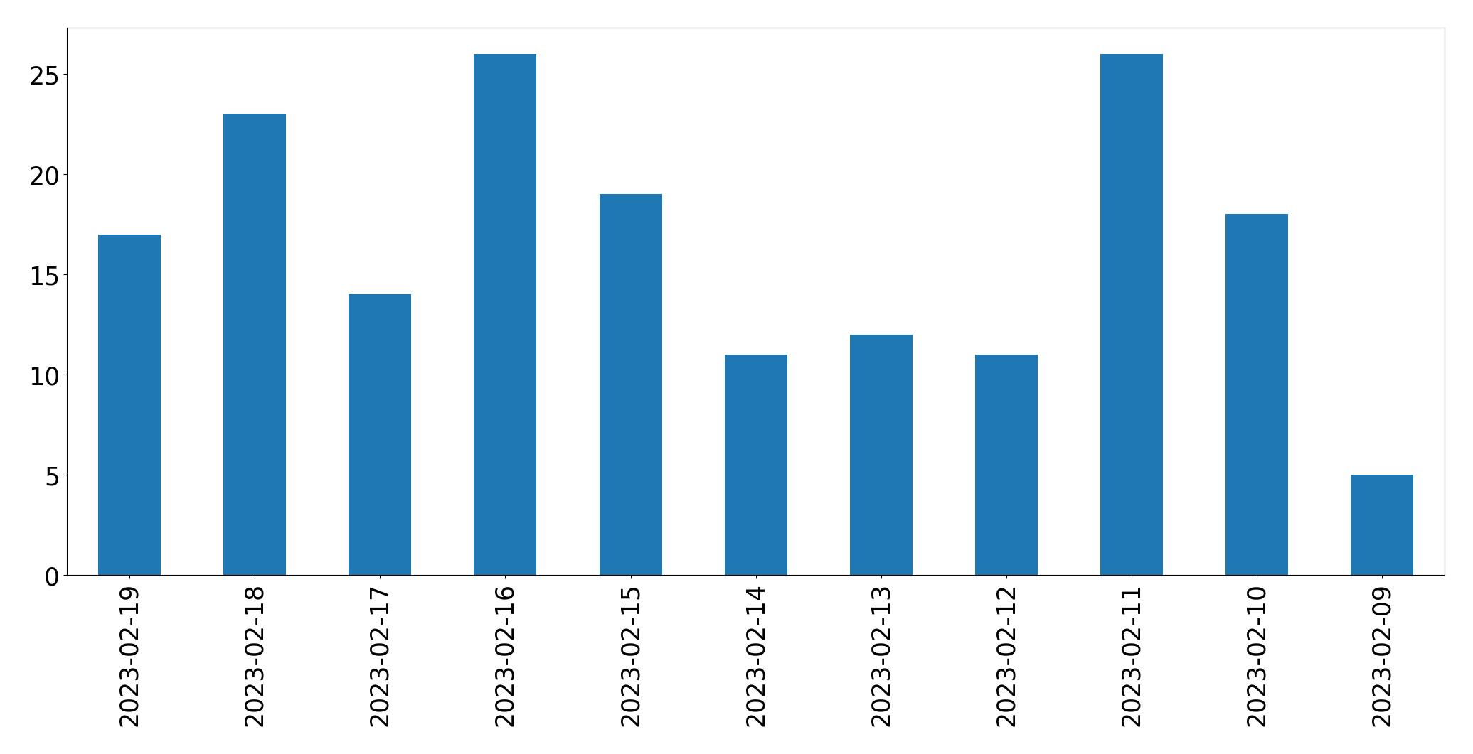Grafik tweet per hari