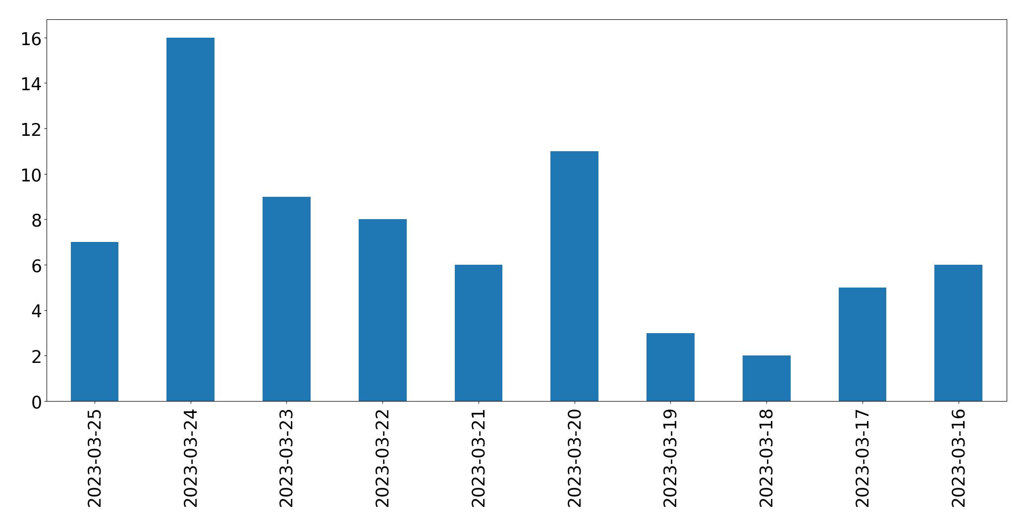 Gráfico de tweets por dia