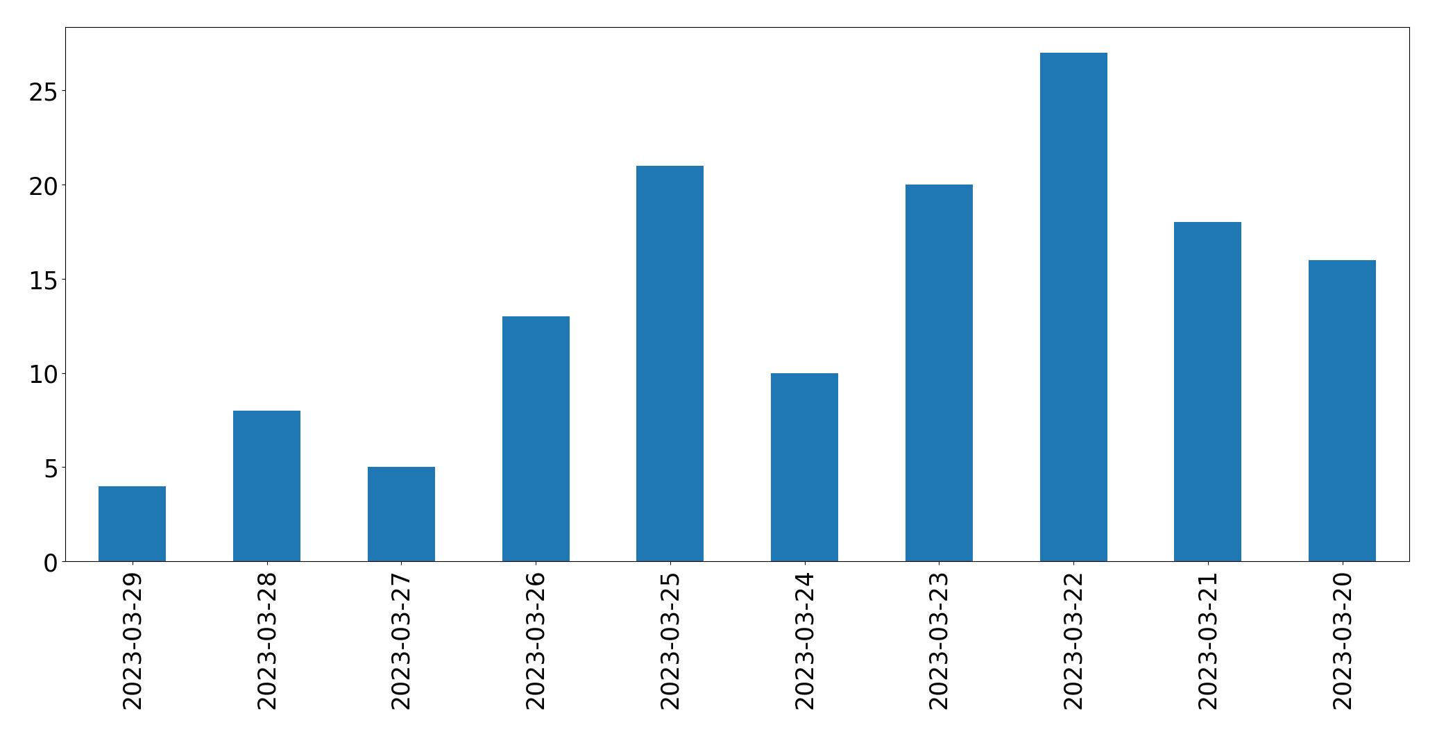 Gráfico de tweets por dia