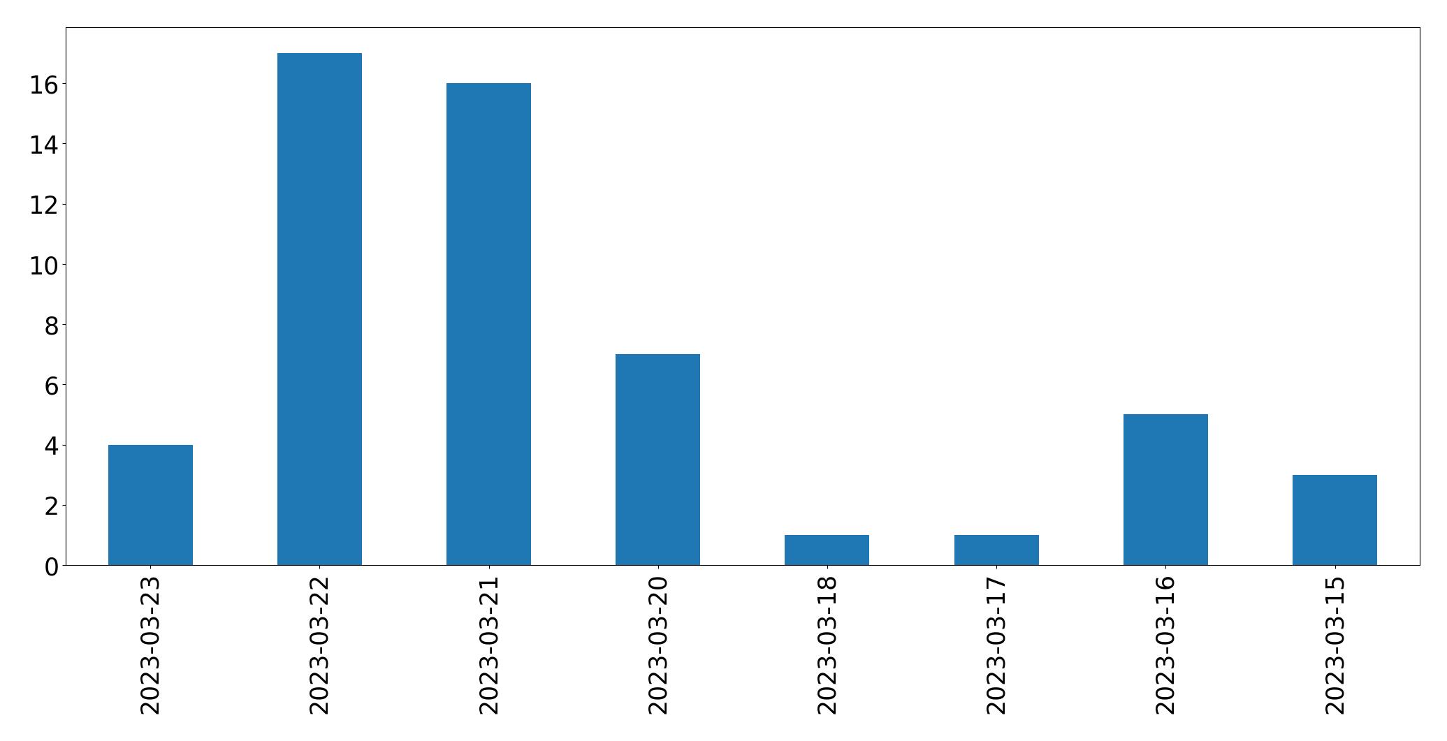 Tweets per day chart