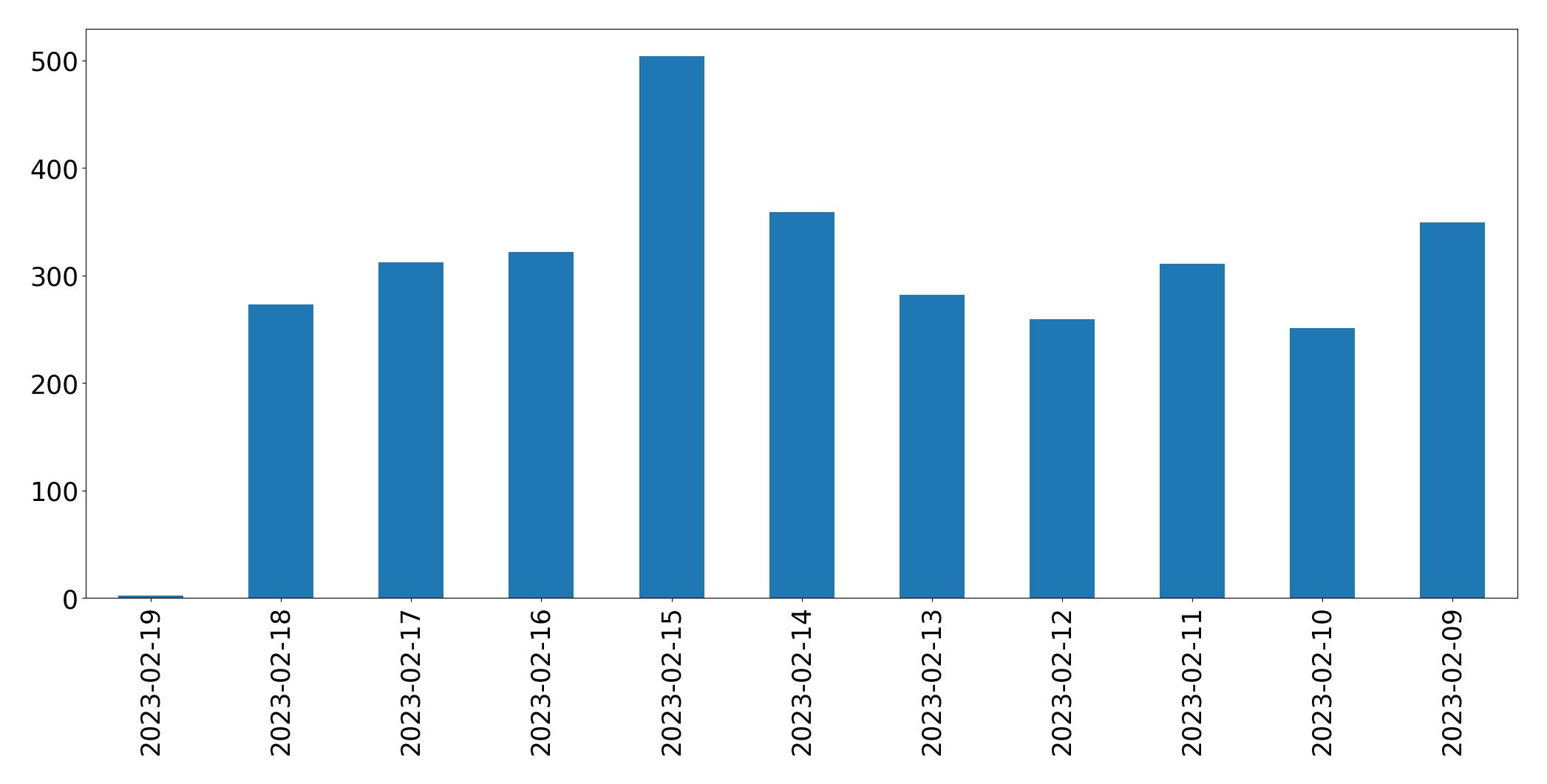 Gráfico de tweets por dia