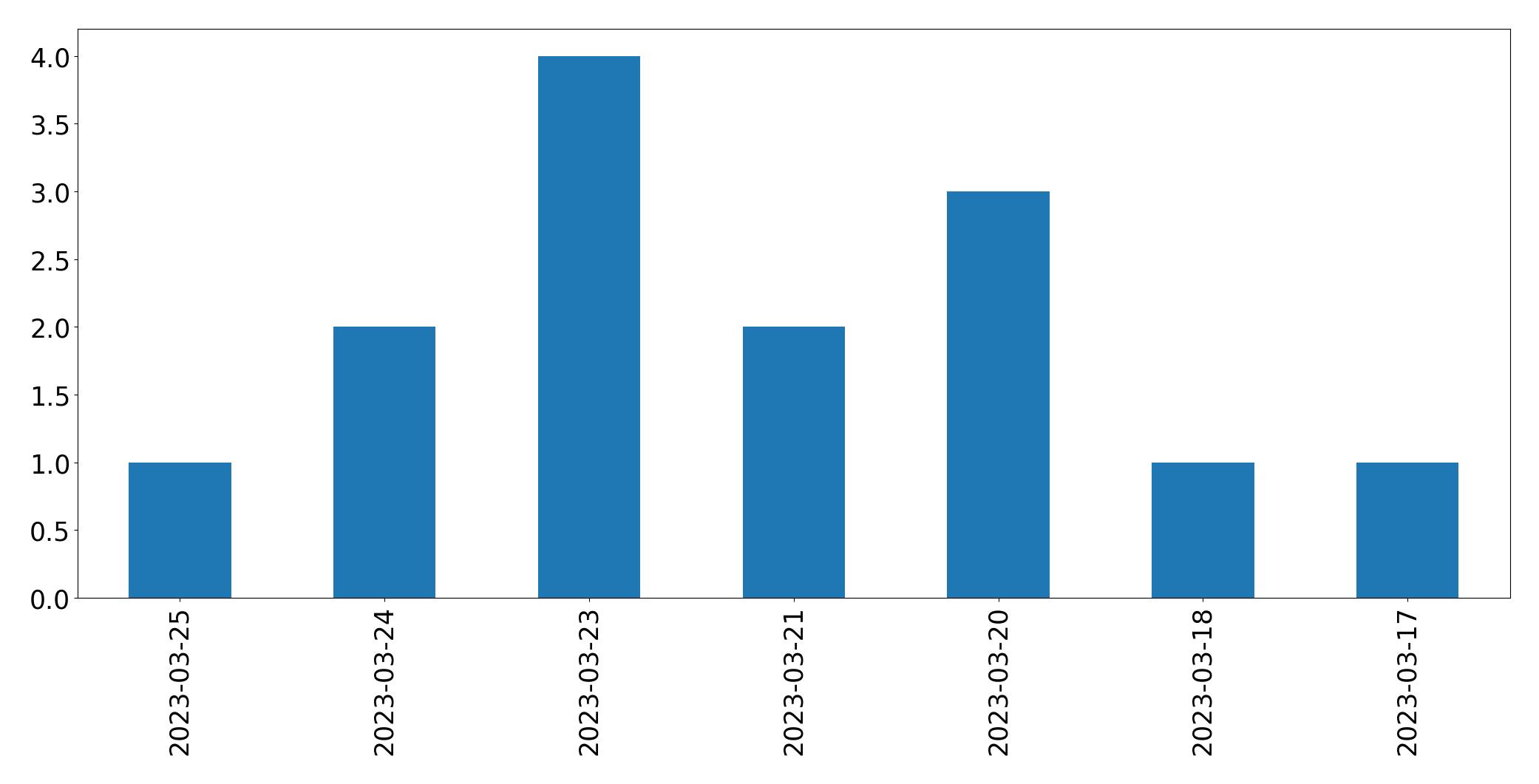 Gráfico de tweets por dia
