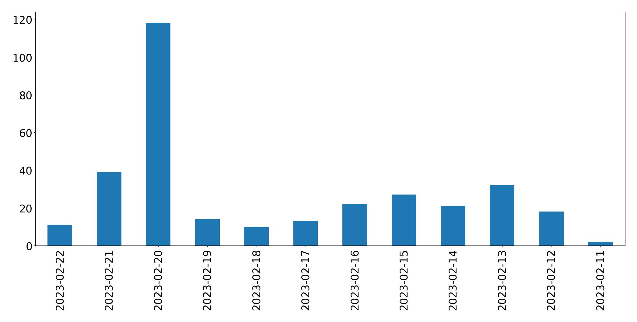 Gráfico de tweets por dia