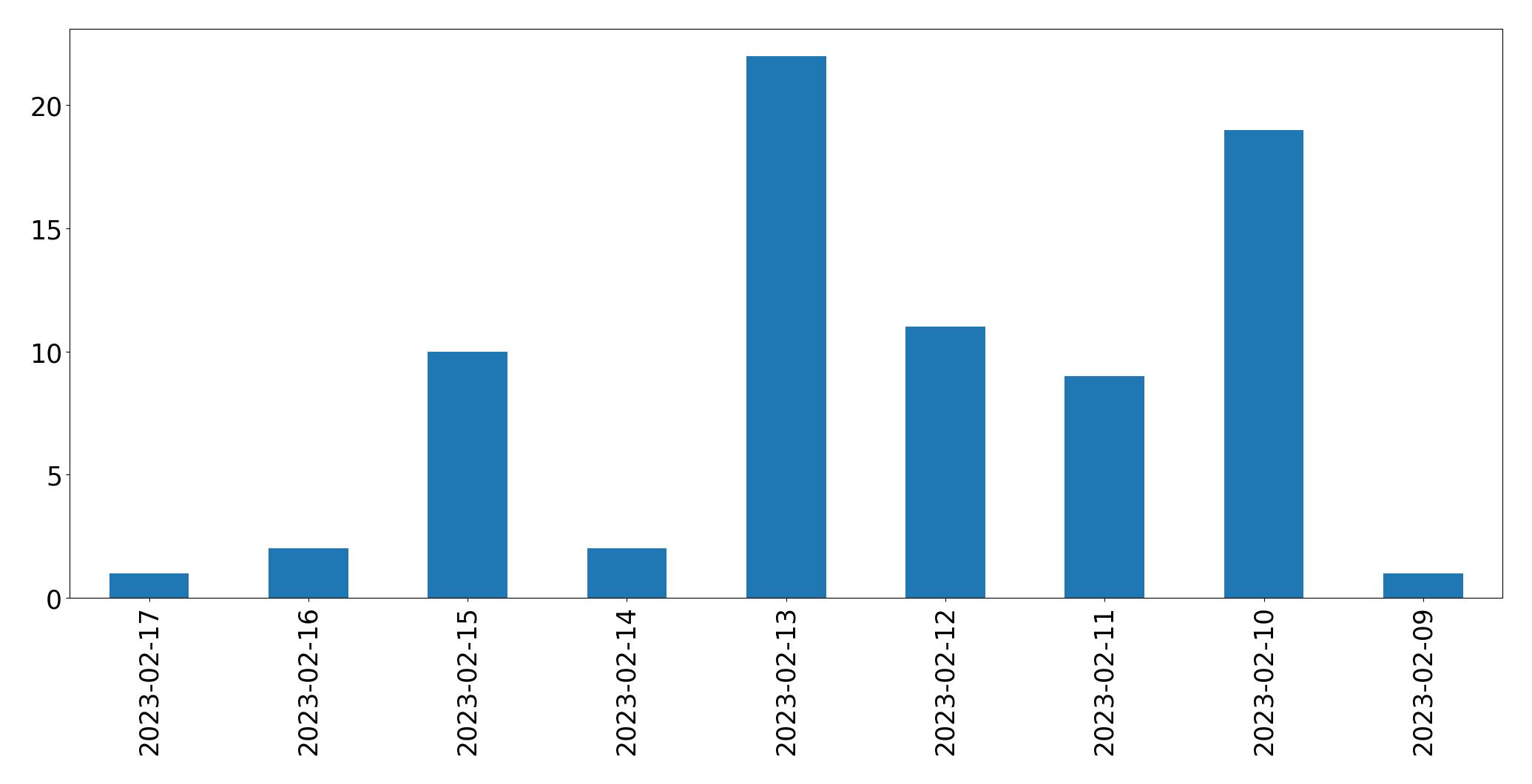Gráfico de tweets por dia