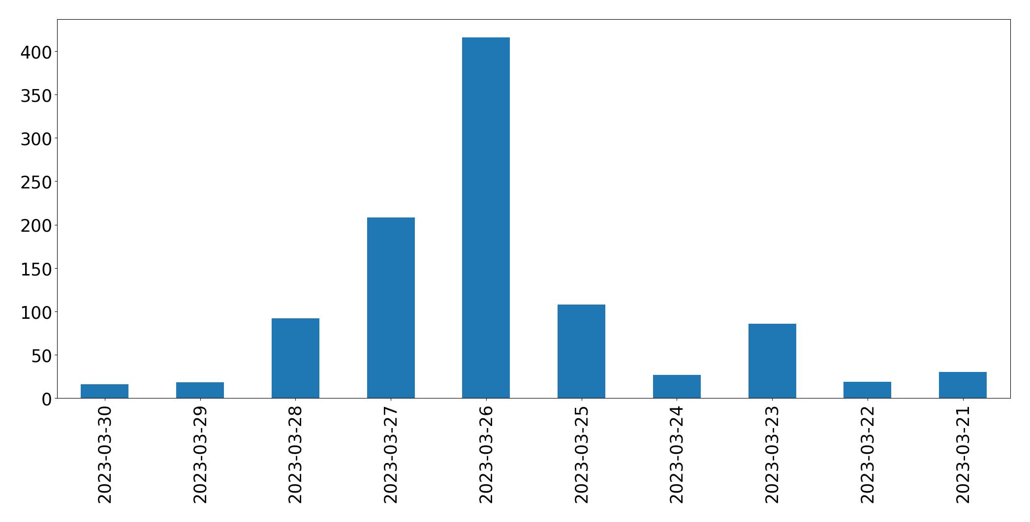 Tweets per day chart