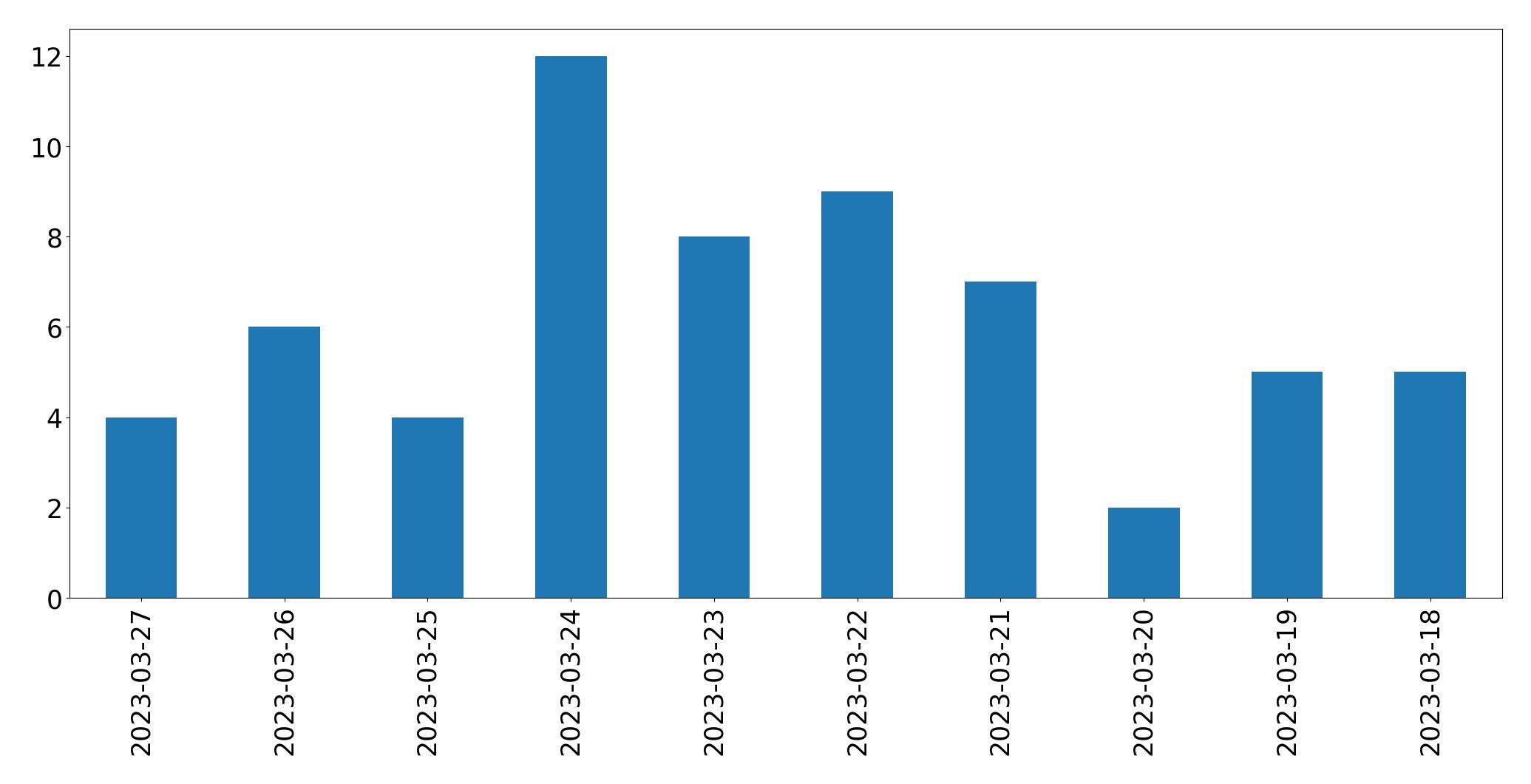 Gunluk tweet grafigi