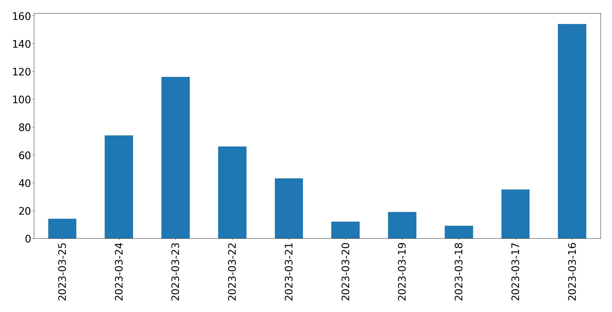 Gráfico de tweets por dia