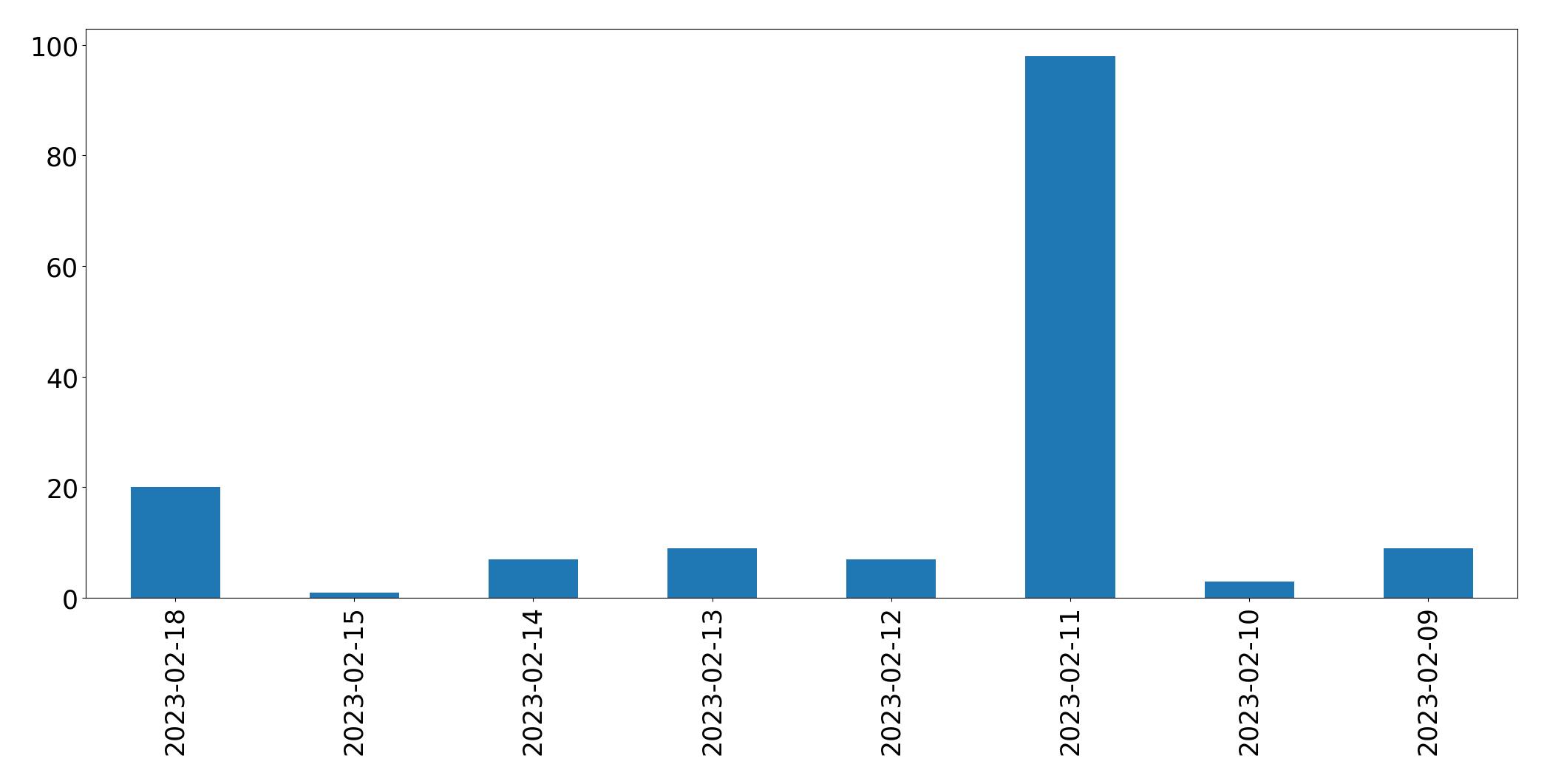 Gráfico de tweets por dia
