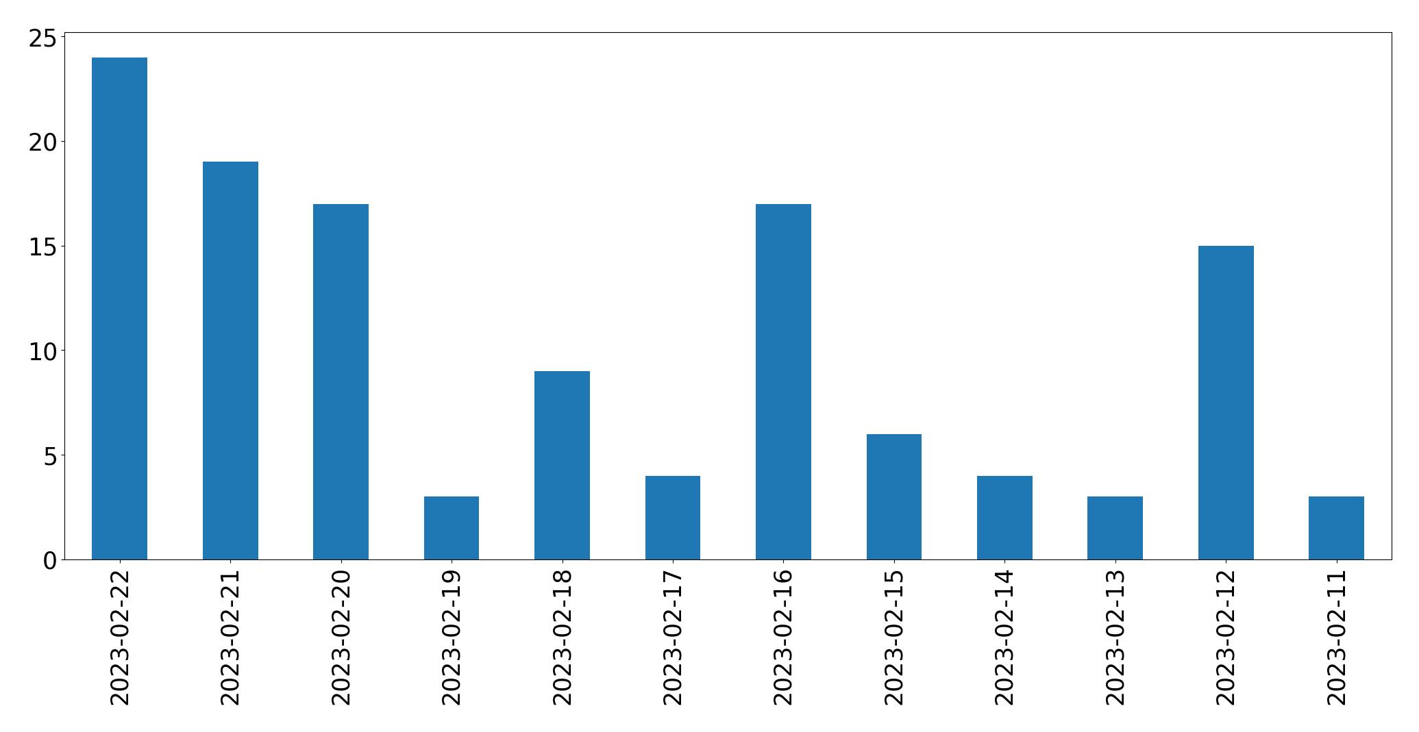 Grafik tweet per hari
