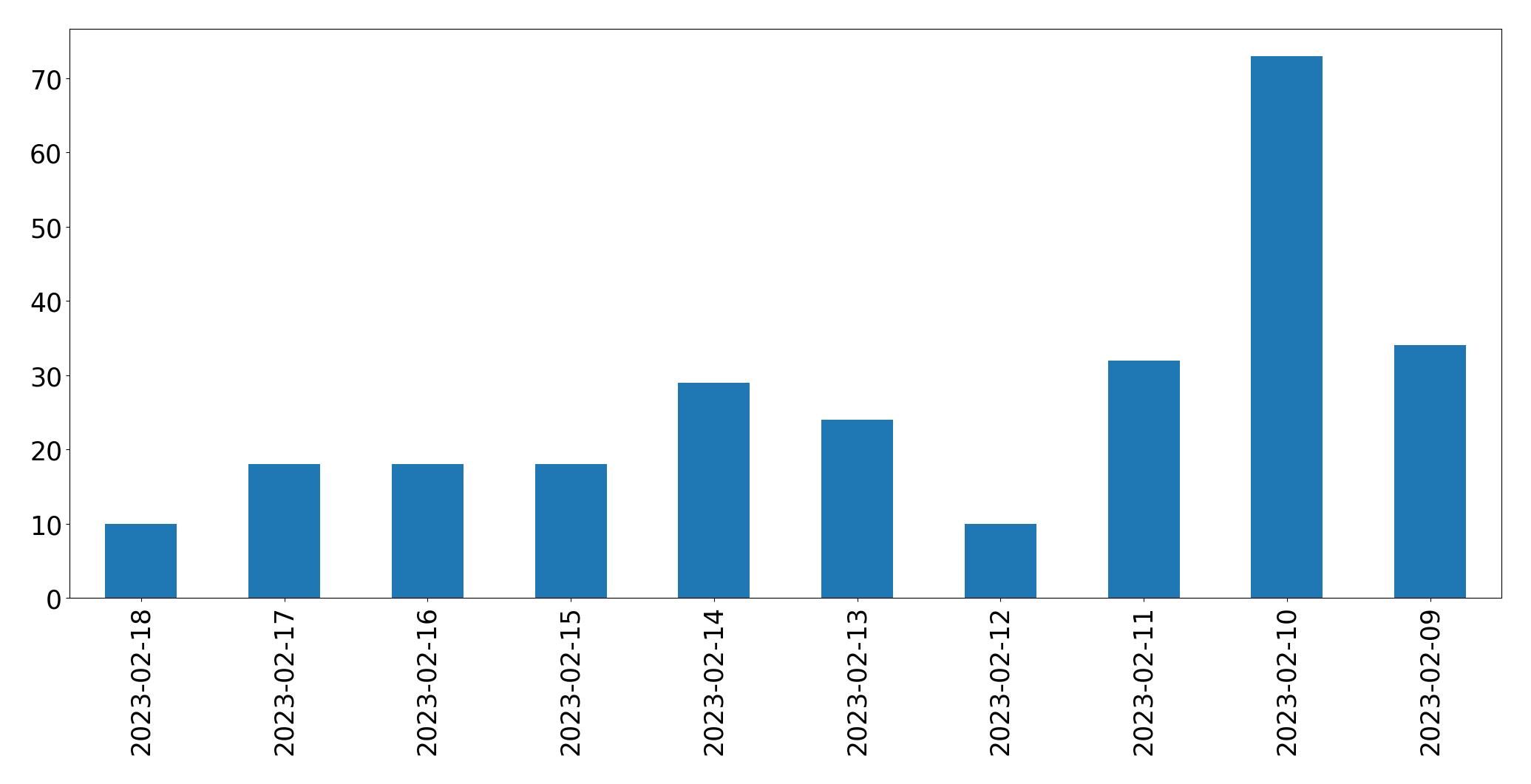 Gráfico de tweets por dia