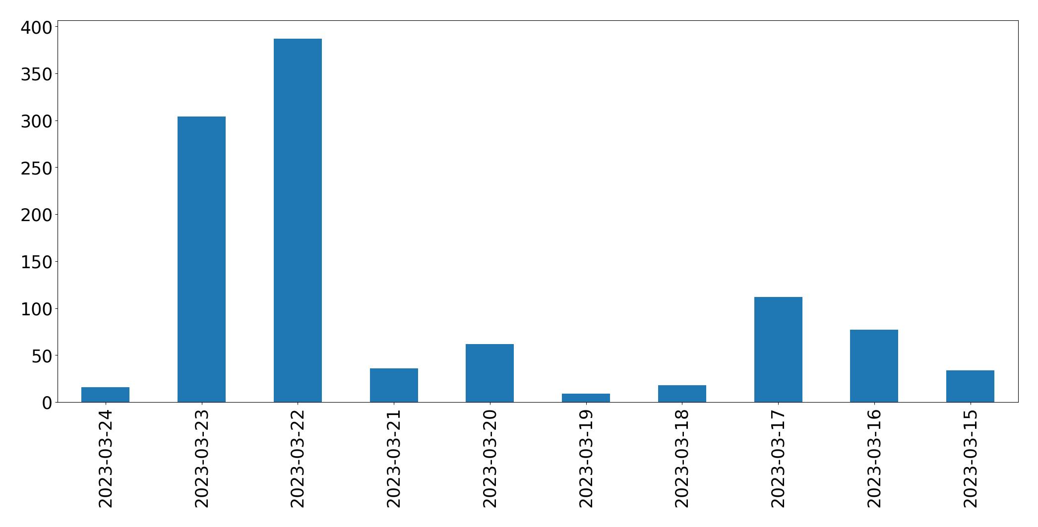 Tweets per day chart