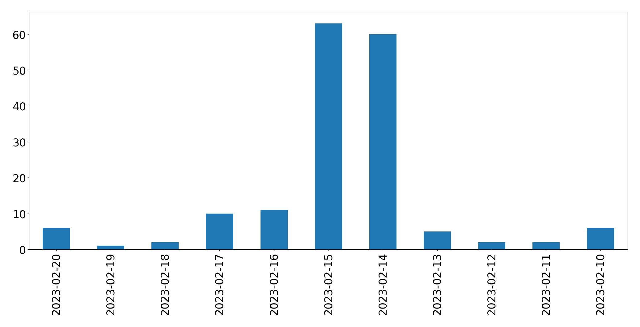 Gráfico de tweets por dia