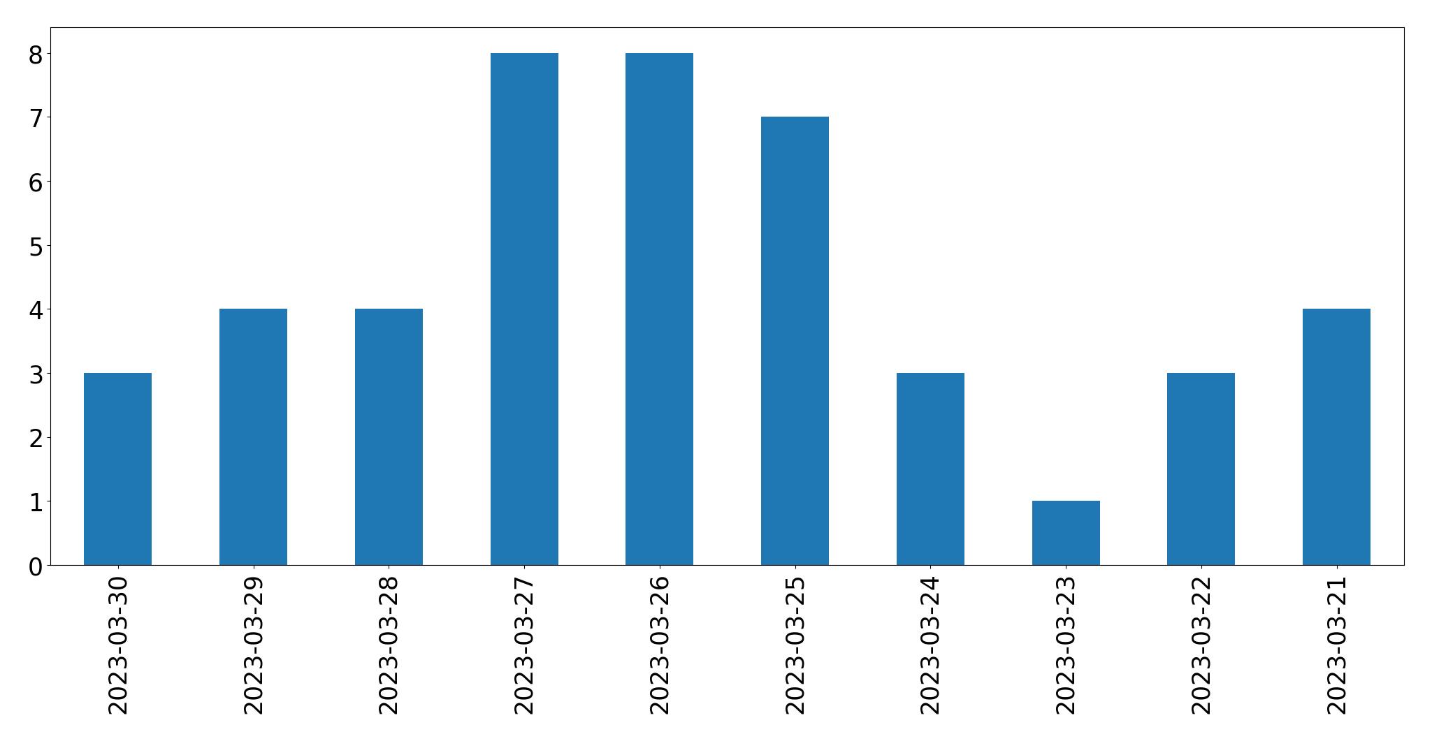 Gráfico de tweets por dia