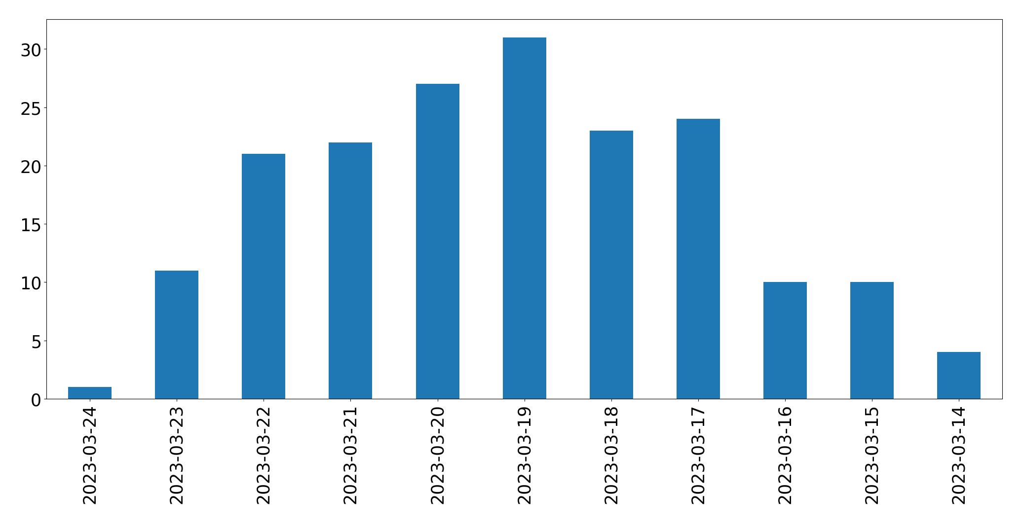 Gráfico de tweets por dia