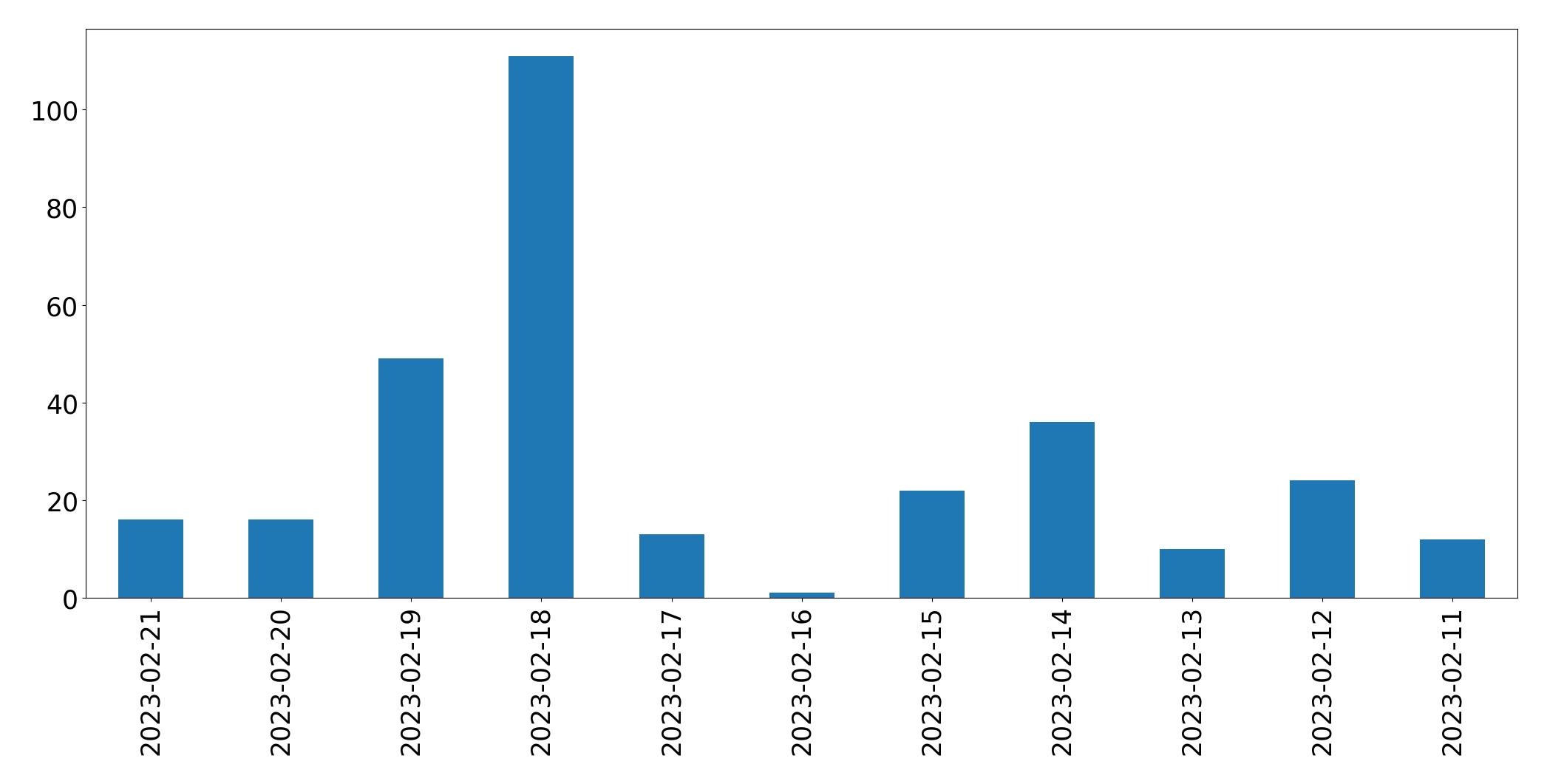 Gráfico de tweets por dia