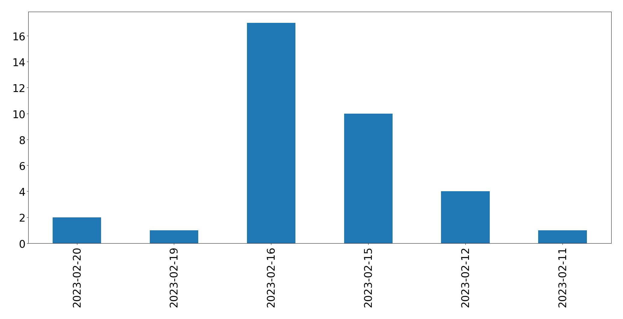 Gráfico de tweets por dia