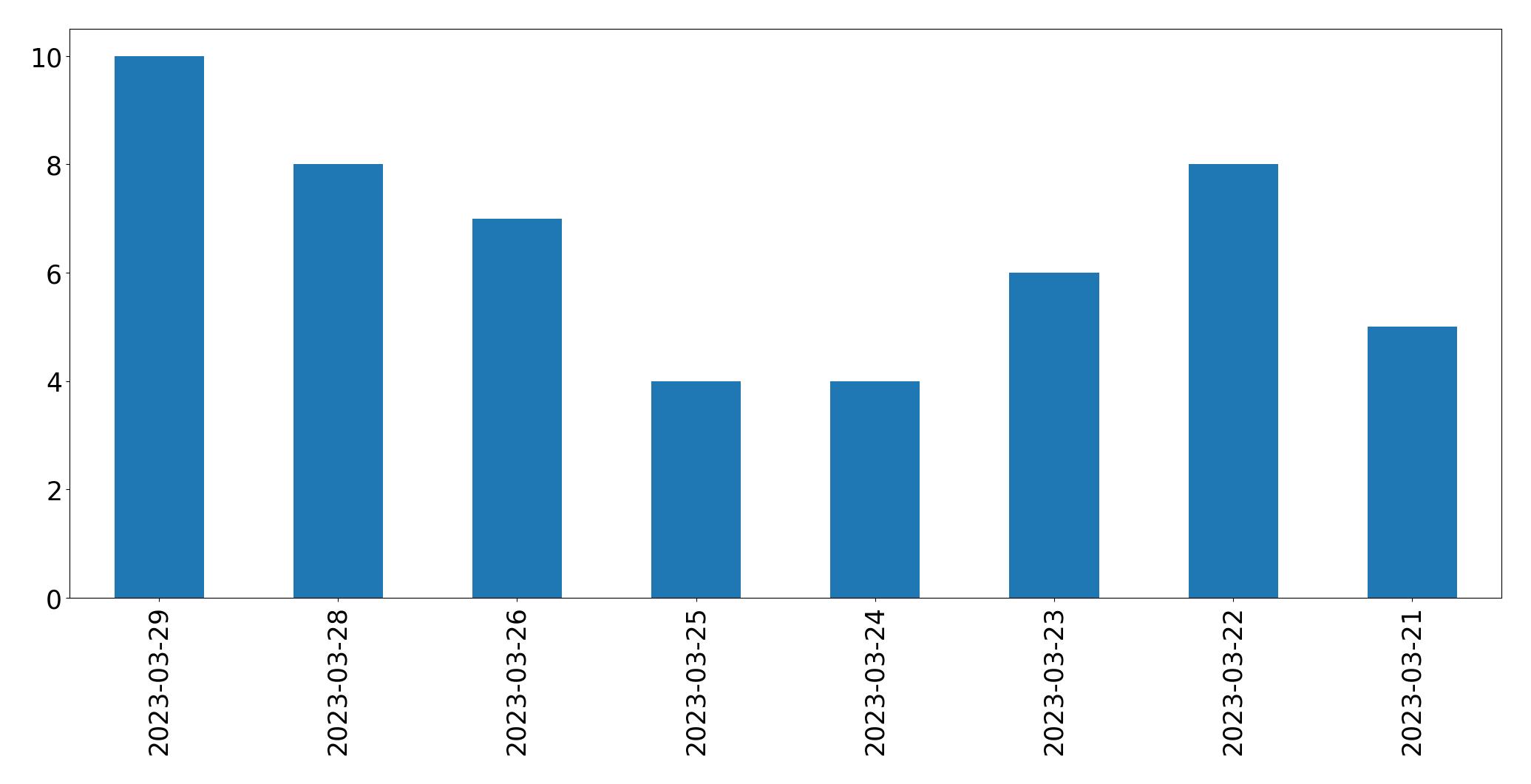 Tweets per day chart