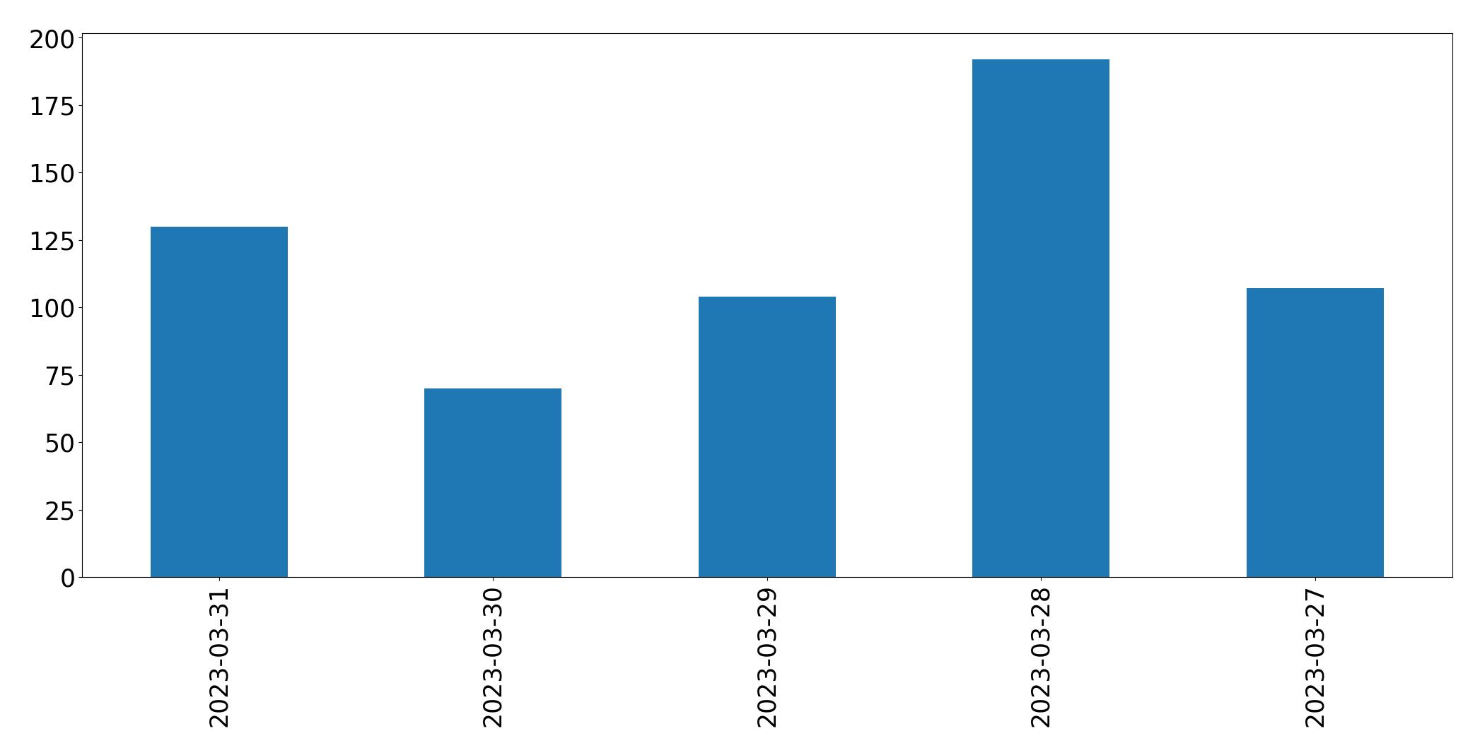 Gráfico de tweets por dia