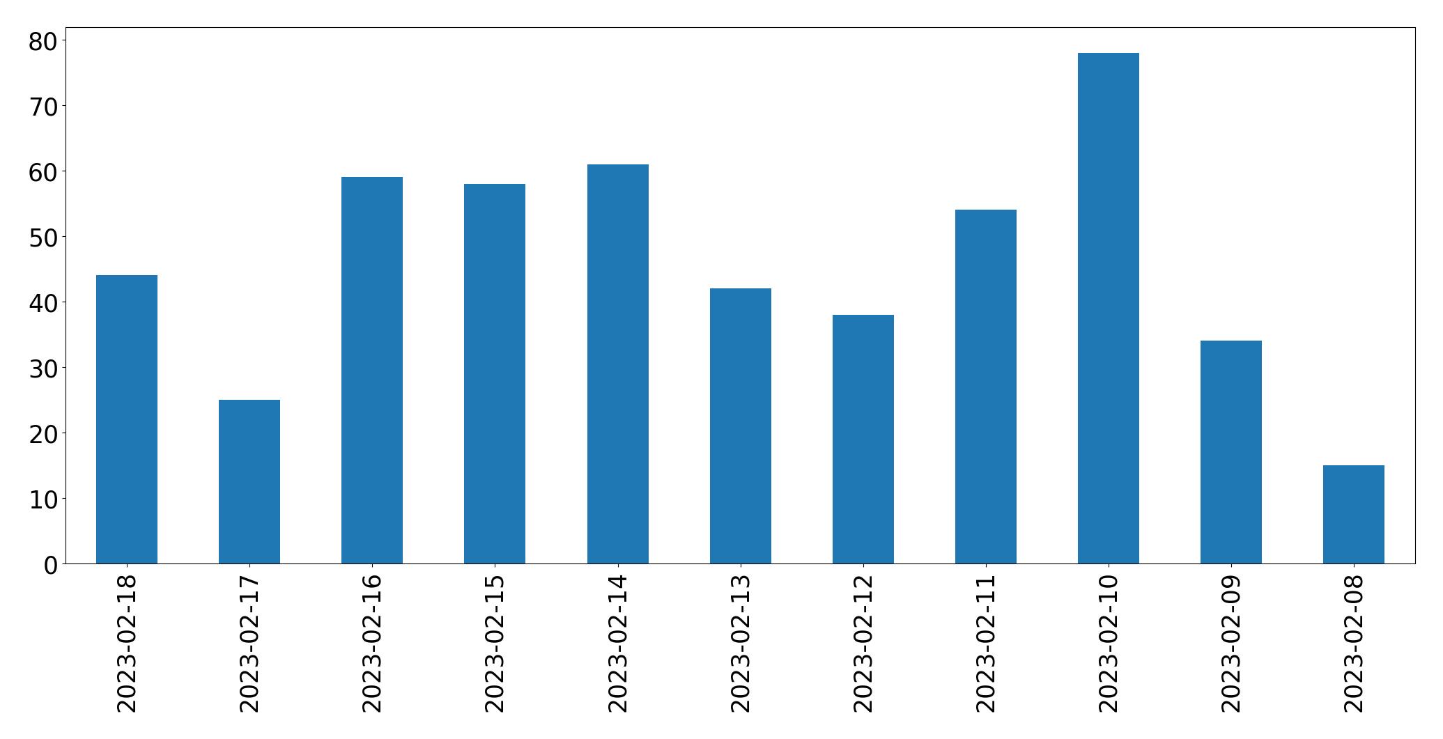 Gráfico de tweets por dia