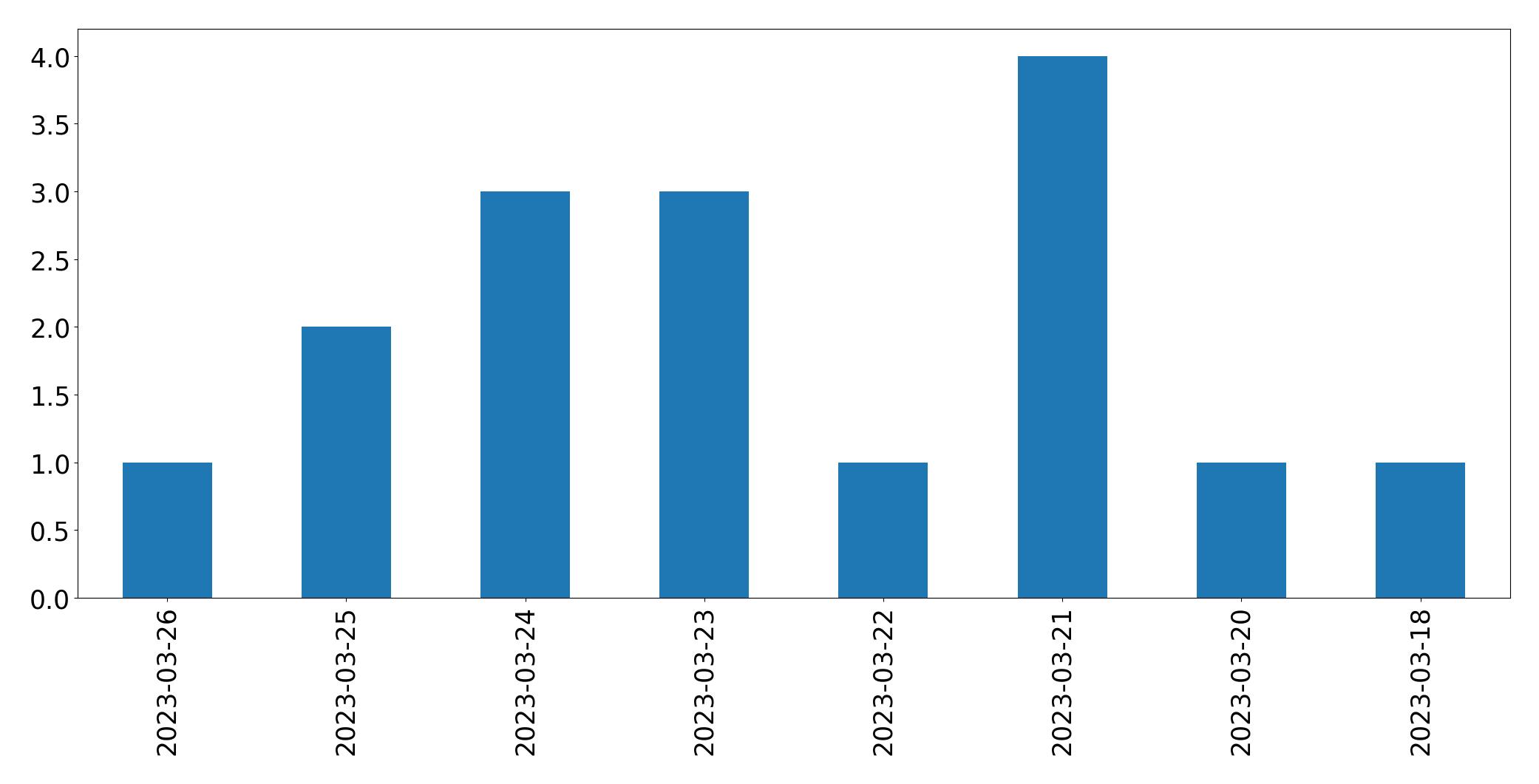 Gunluk tweet grafigi