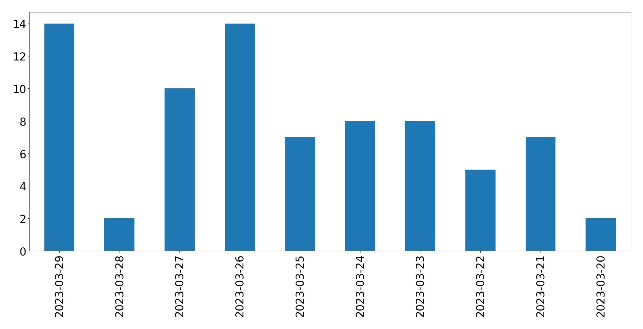 Gráfico de tweets por dia