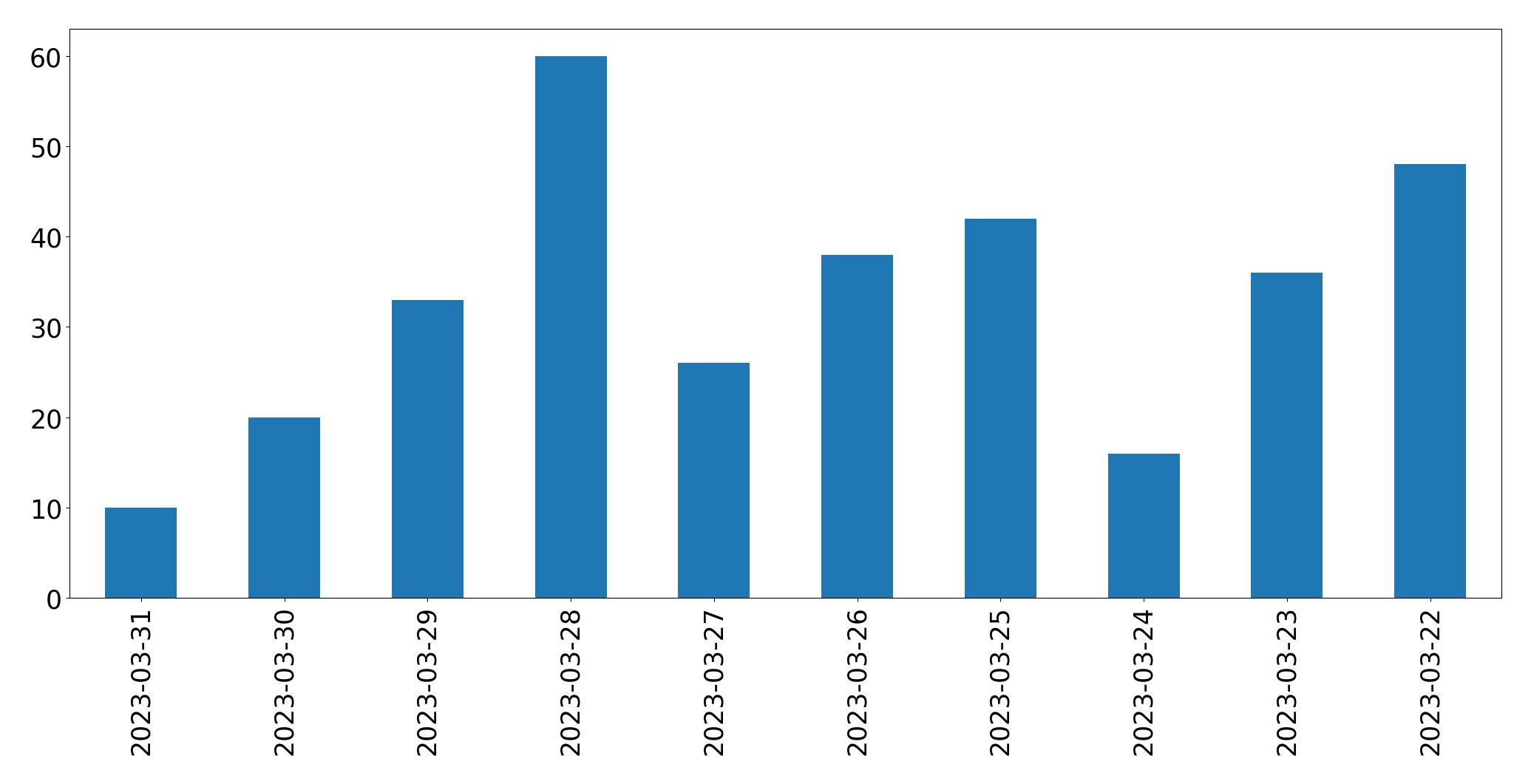 Tweets per day chart