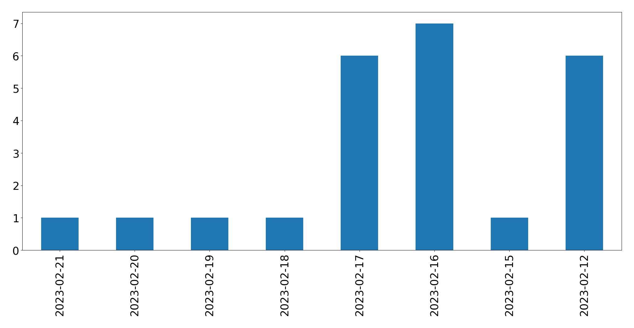 Gráfico de tweets por dia
