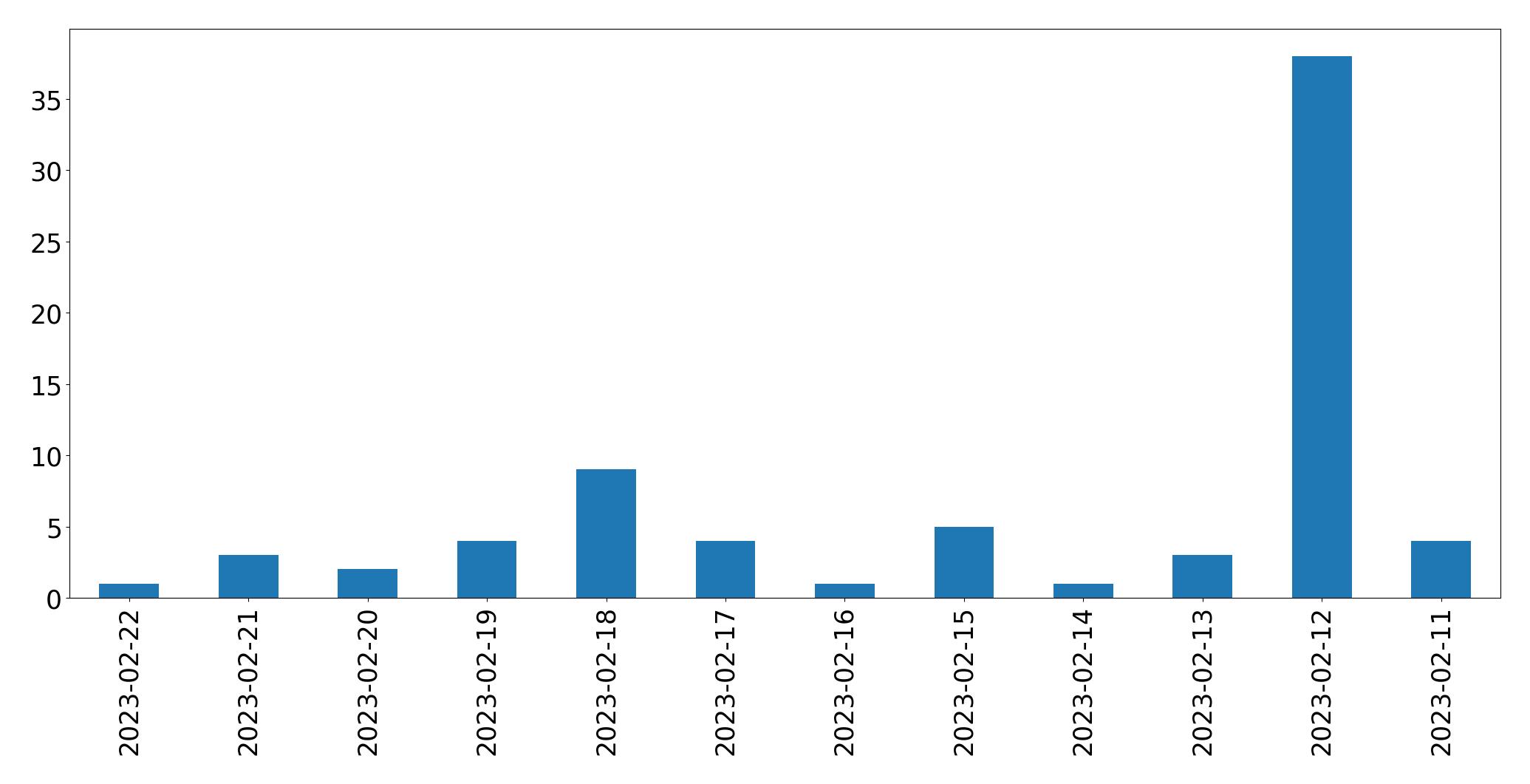 Gráfico de tweets por dia