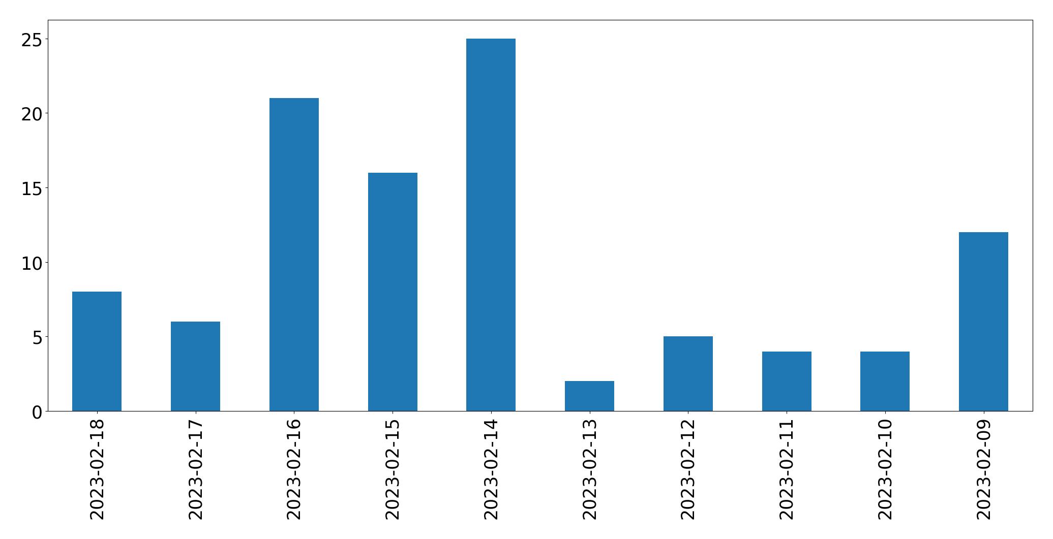 Grafik tweet per hari