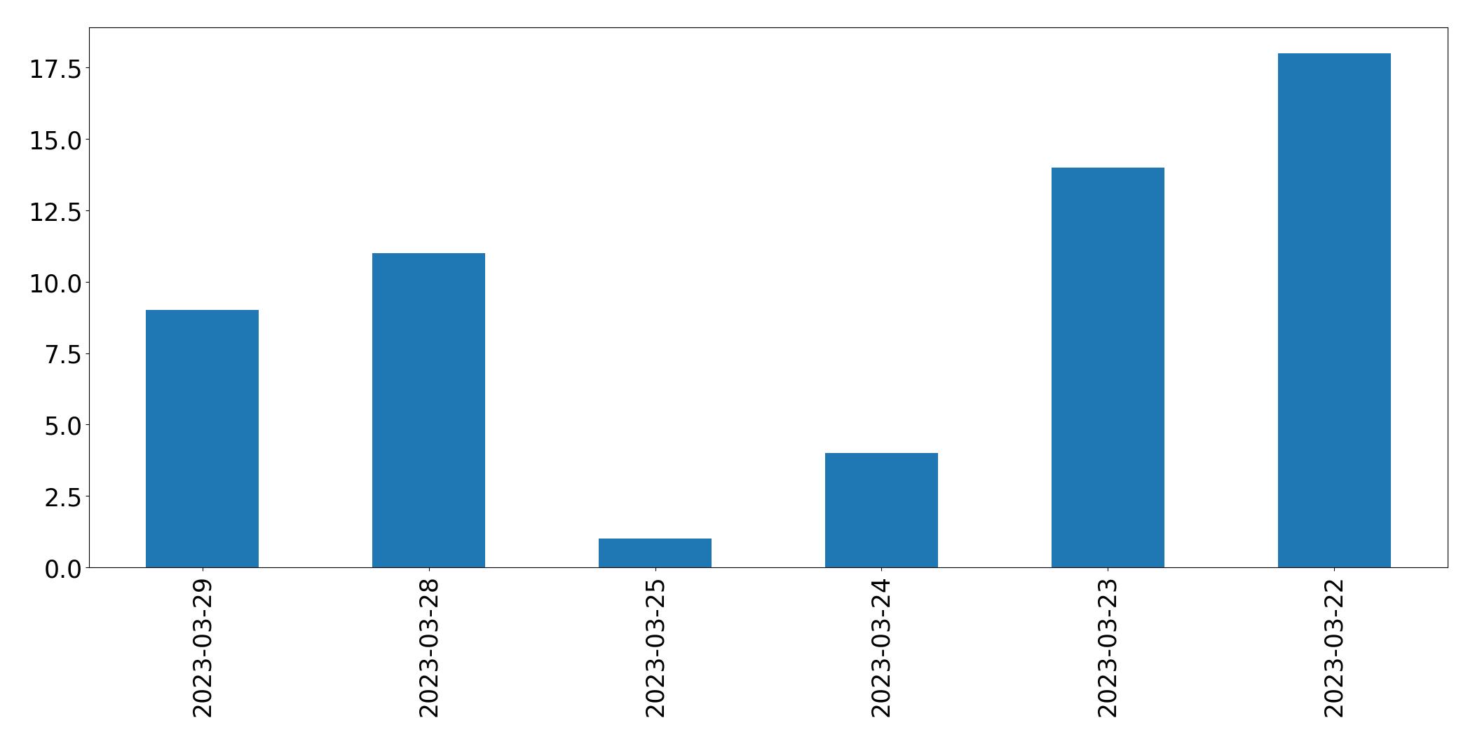 Gráfico de tweets por dia