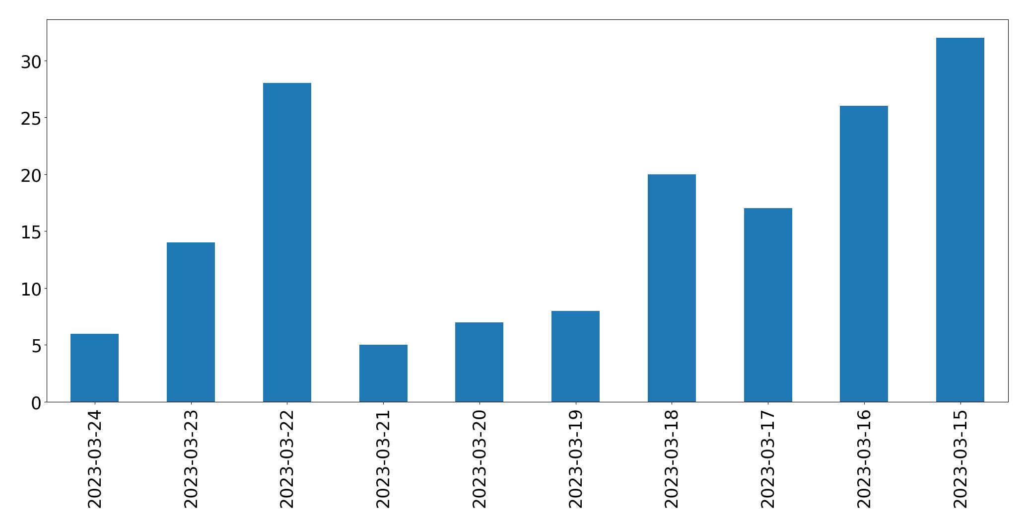 Gunluk tweet grafigi