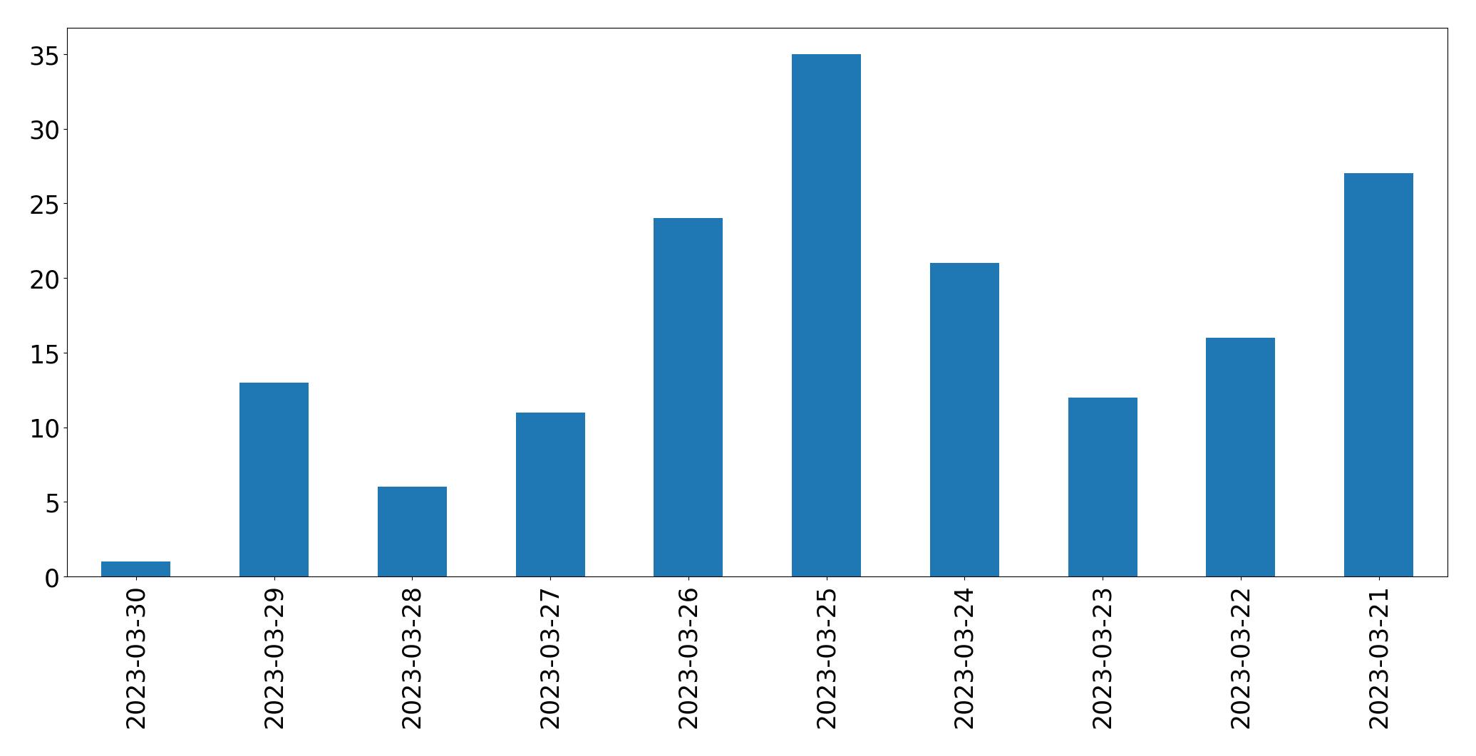 Tweets per day chart