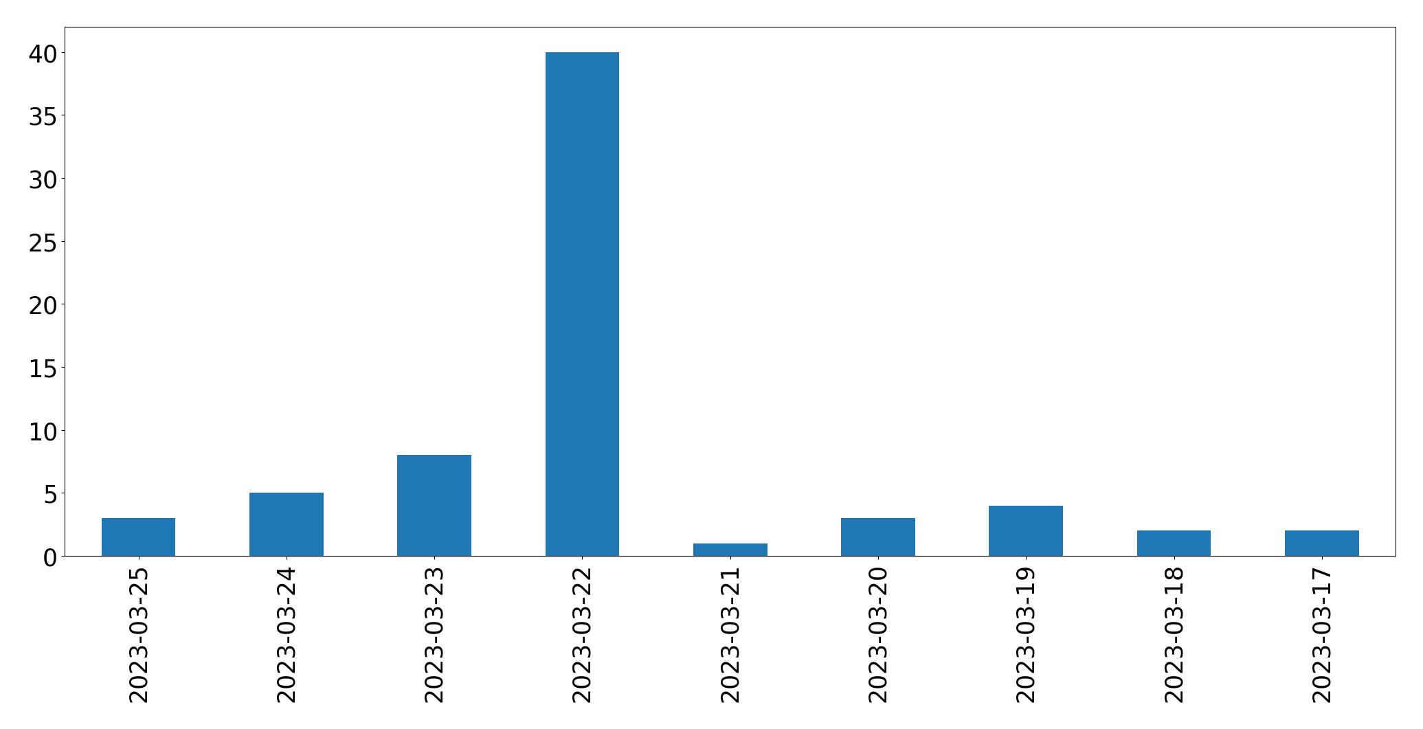 Tweets per day chart