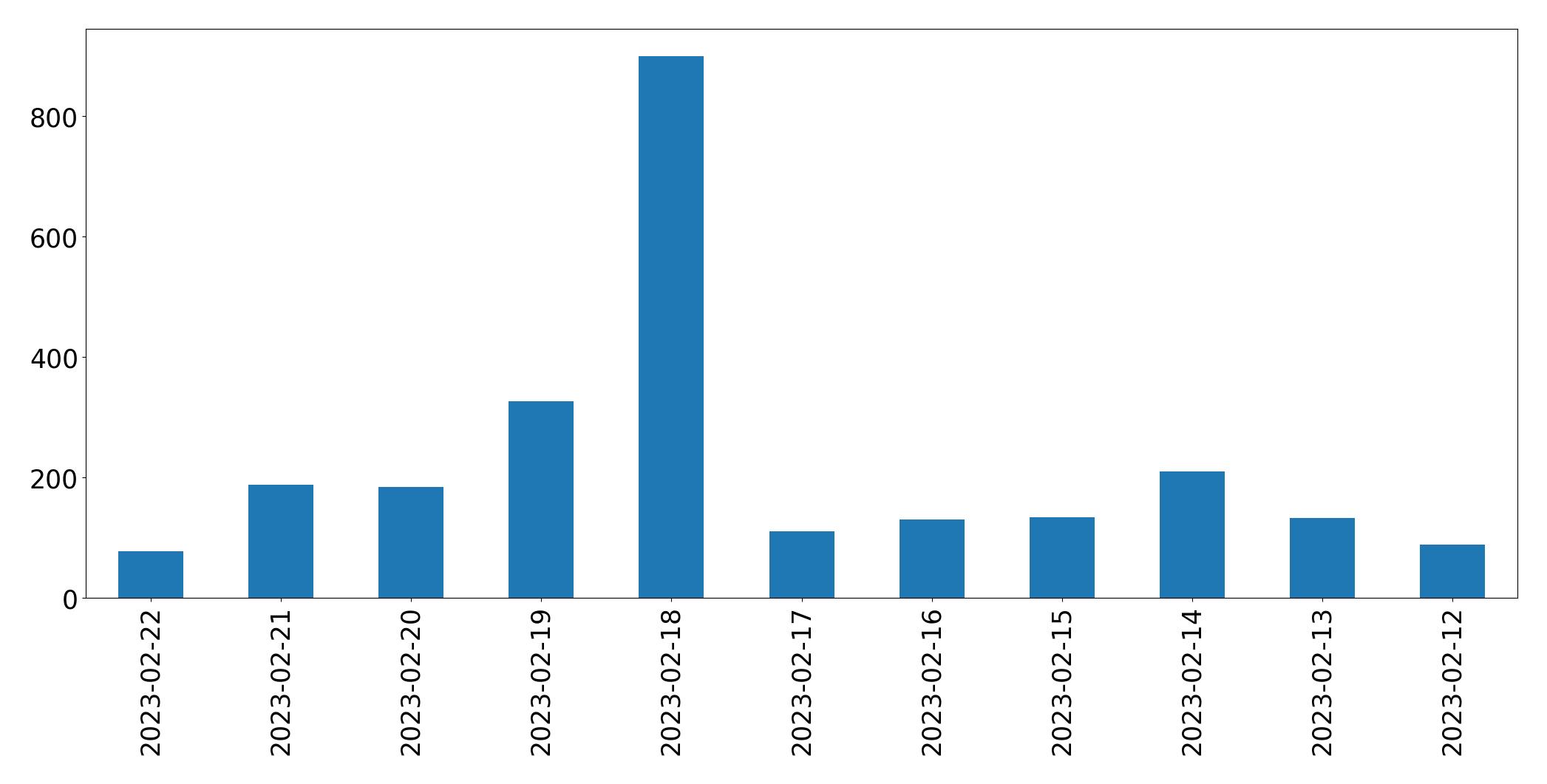 Grafik tweet per hari