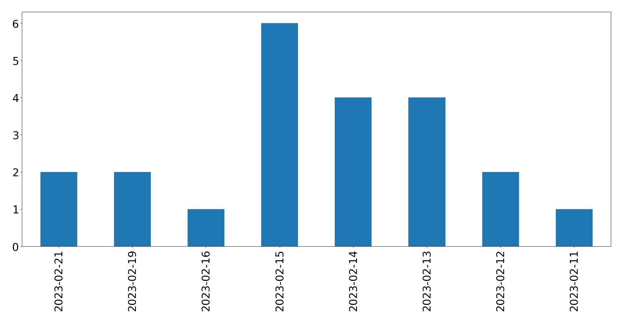 Grafik tweet per hari