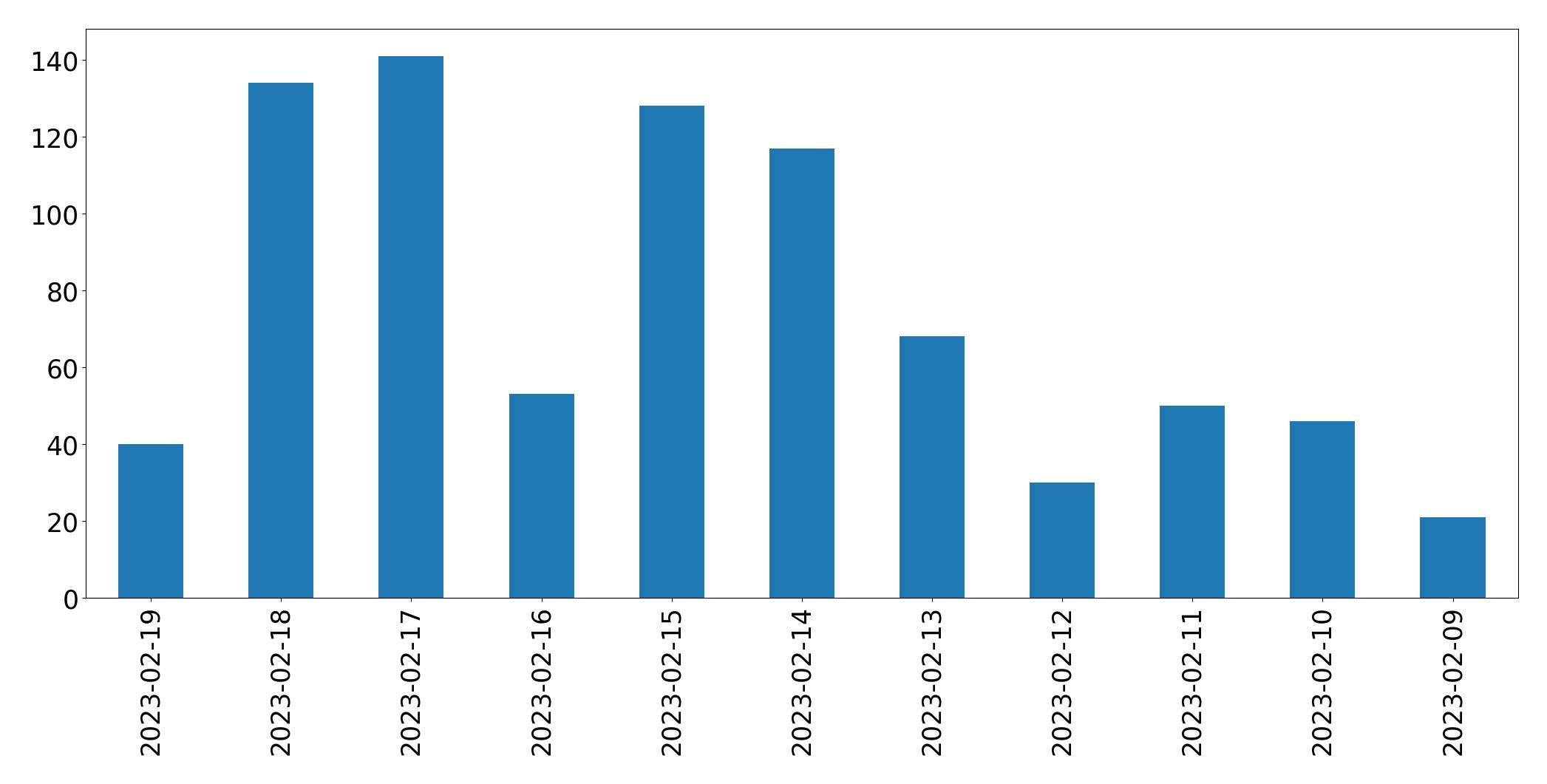 Gráfico de tweets por dia