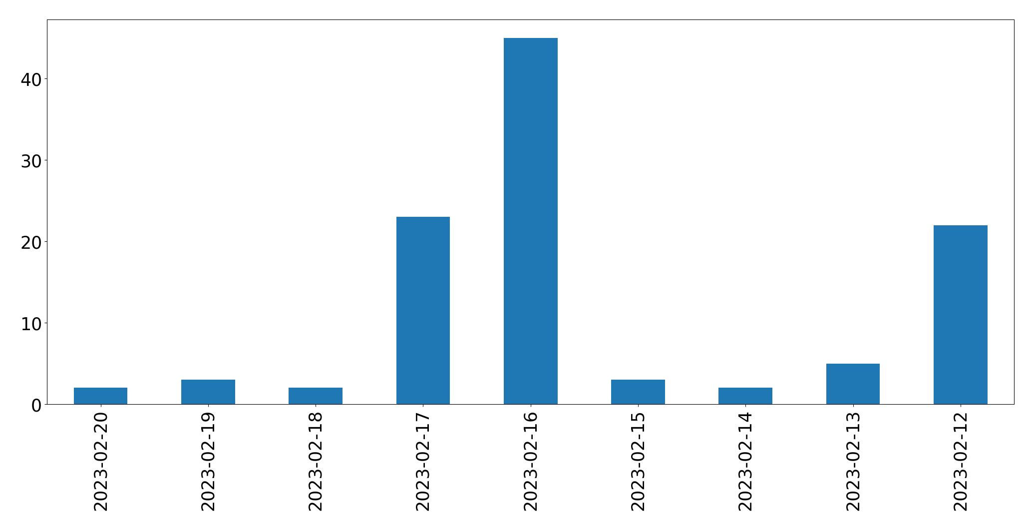 Gráfico de tweets por dia