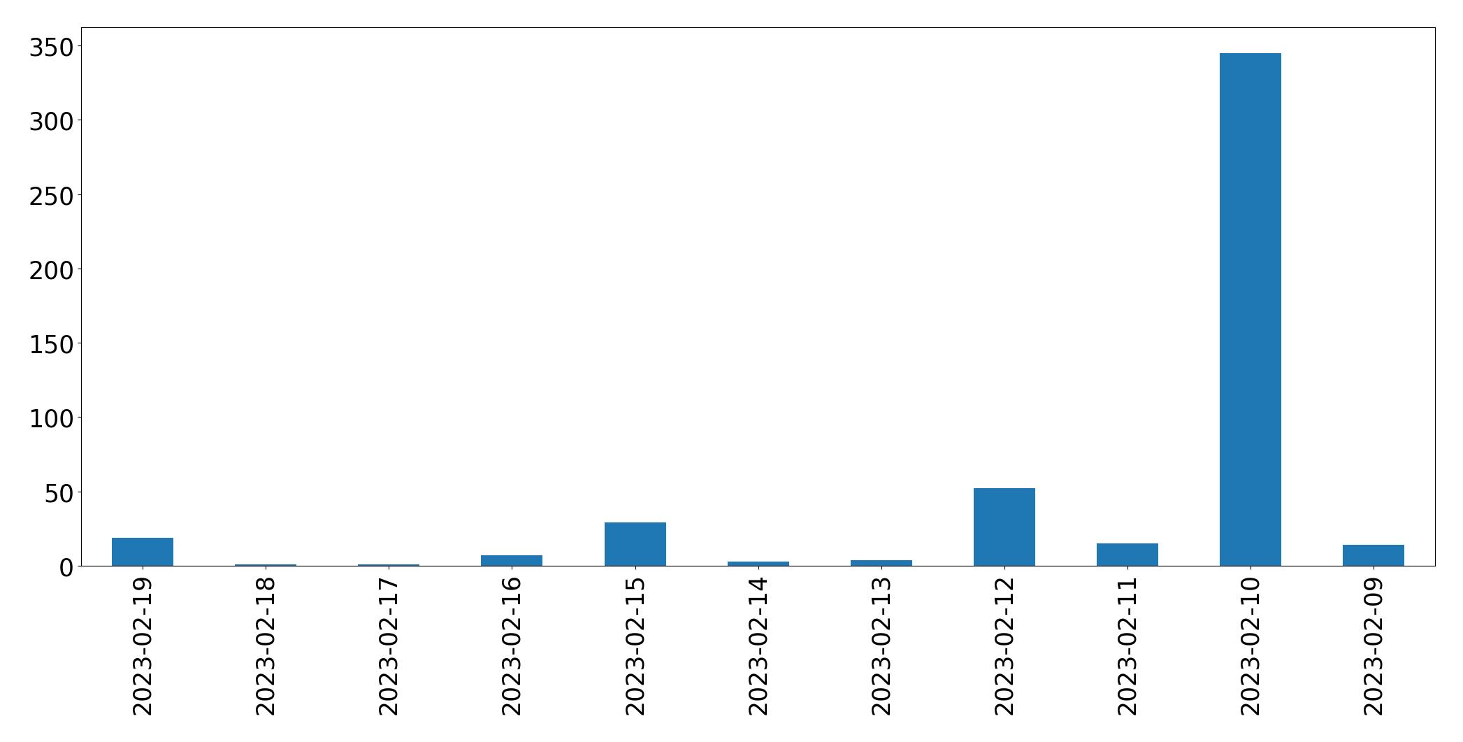 Grafik tweet per hari