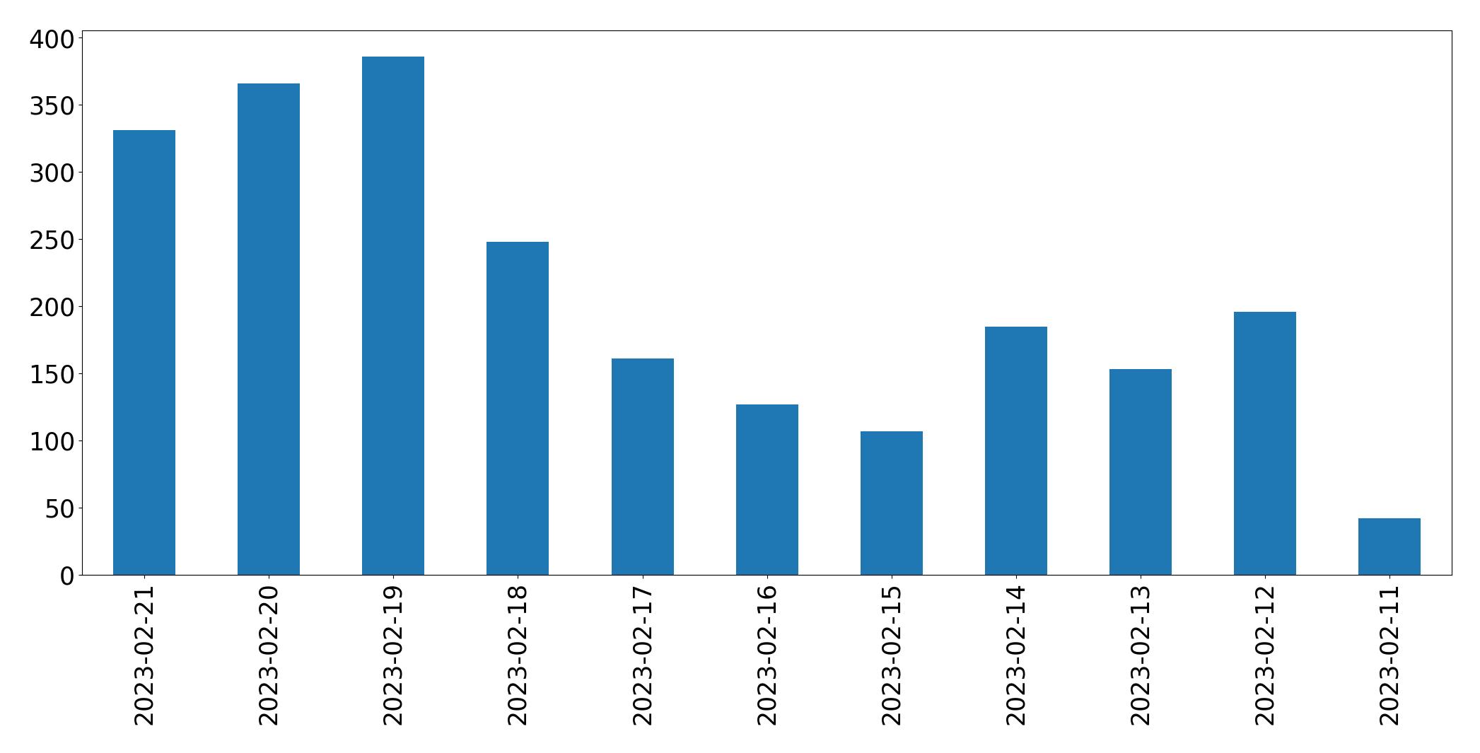 Gráfico de tweets por dia