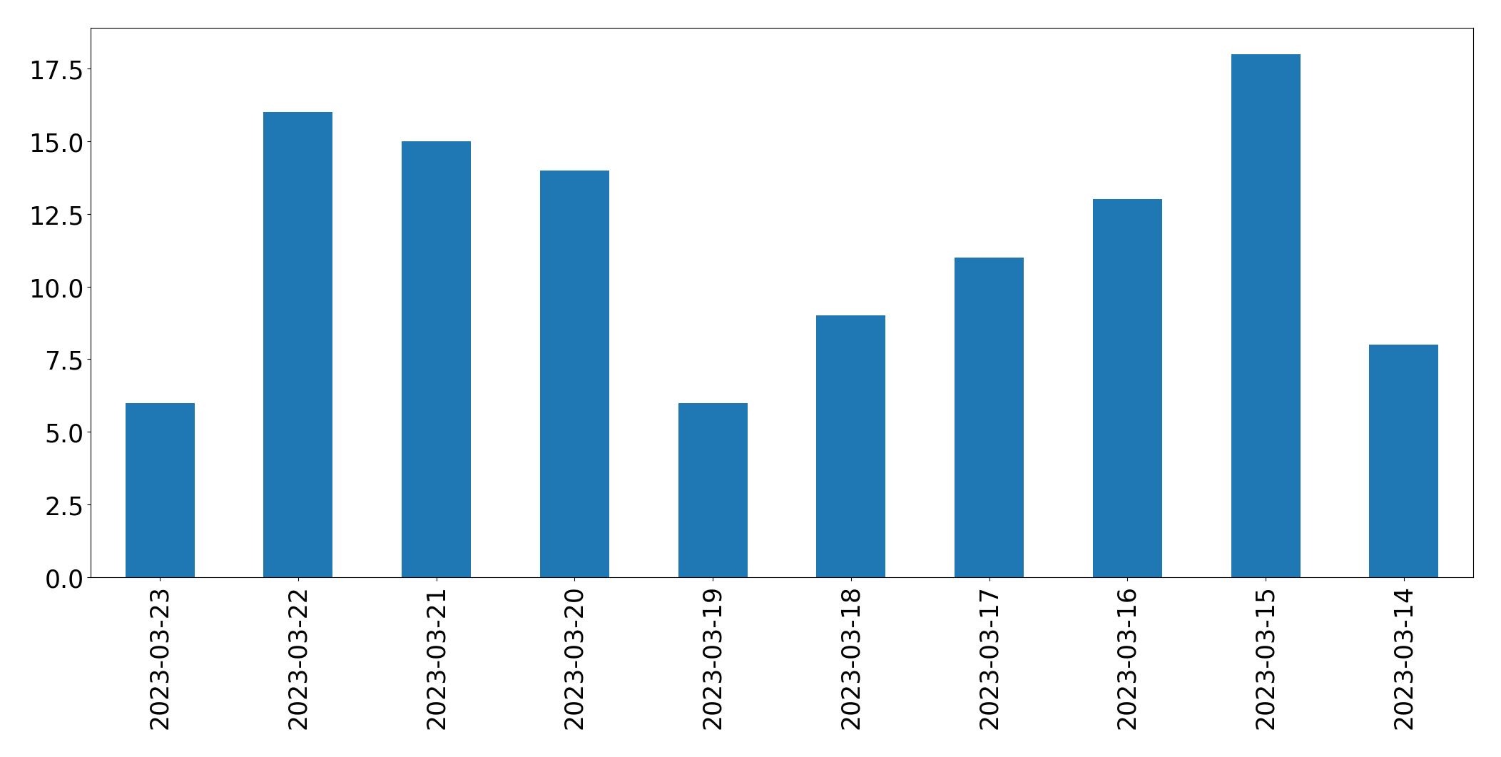 Gráfico de tweets por dia