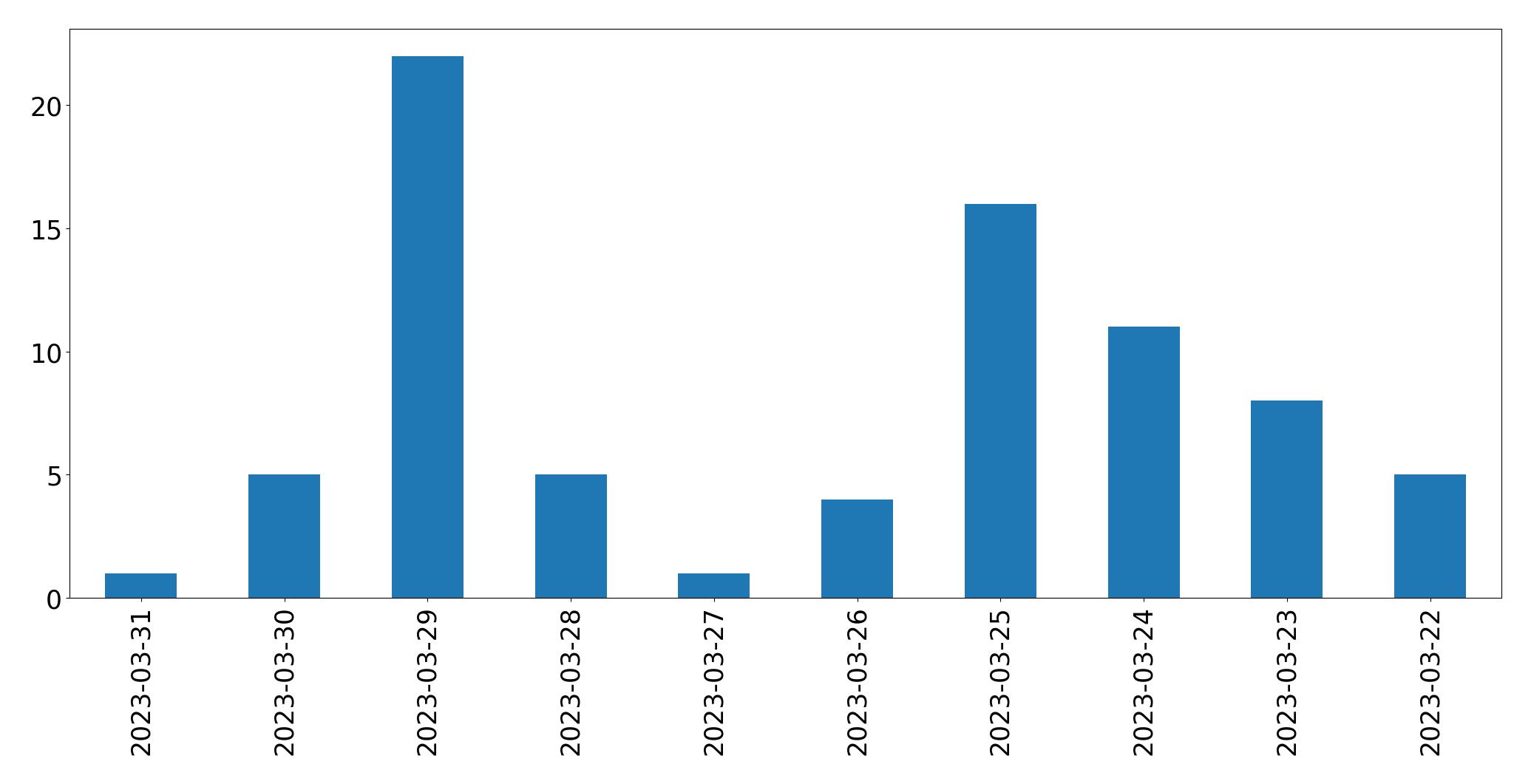 Gunluk tweet grafigi