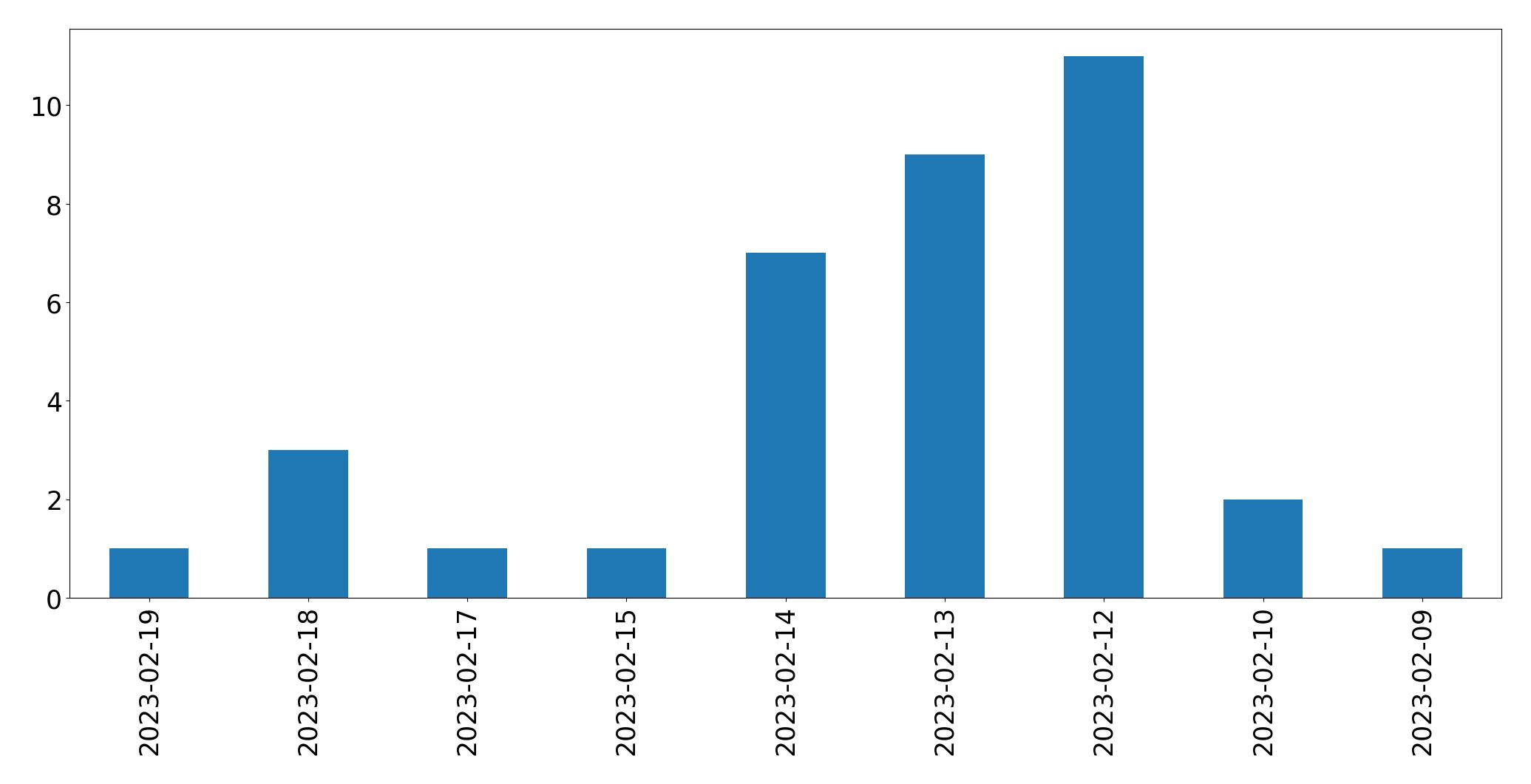 Grafik tweet per hari