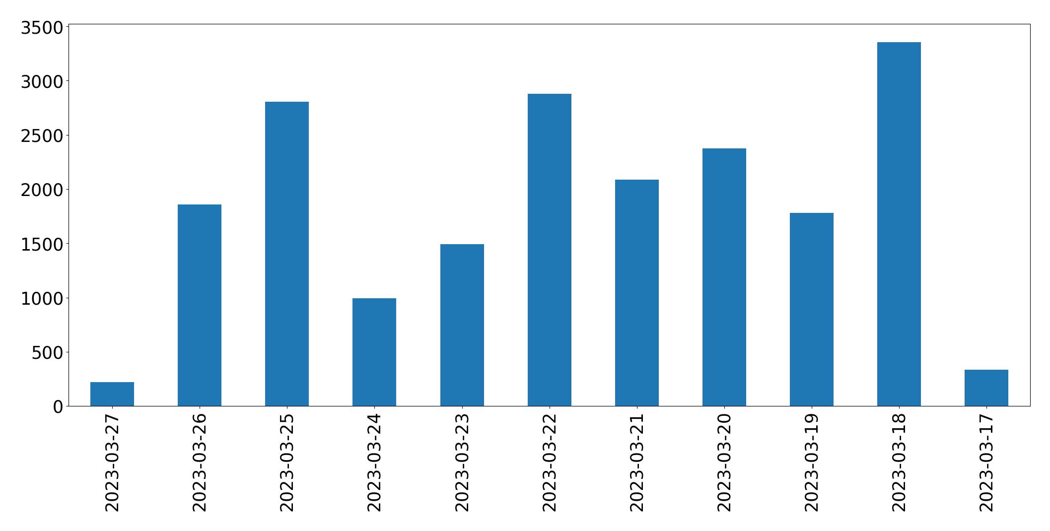 Gráfico de tweets por dia