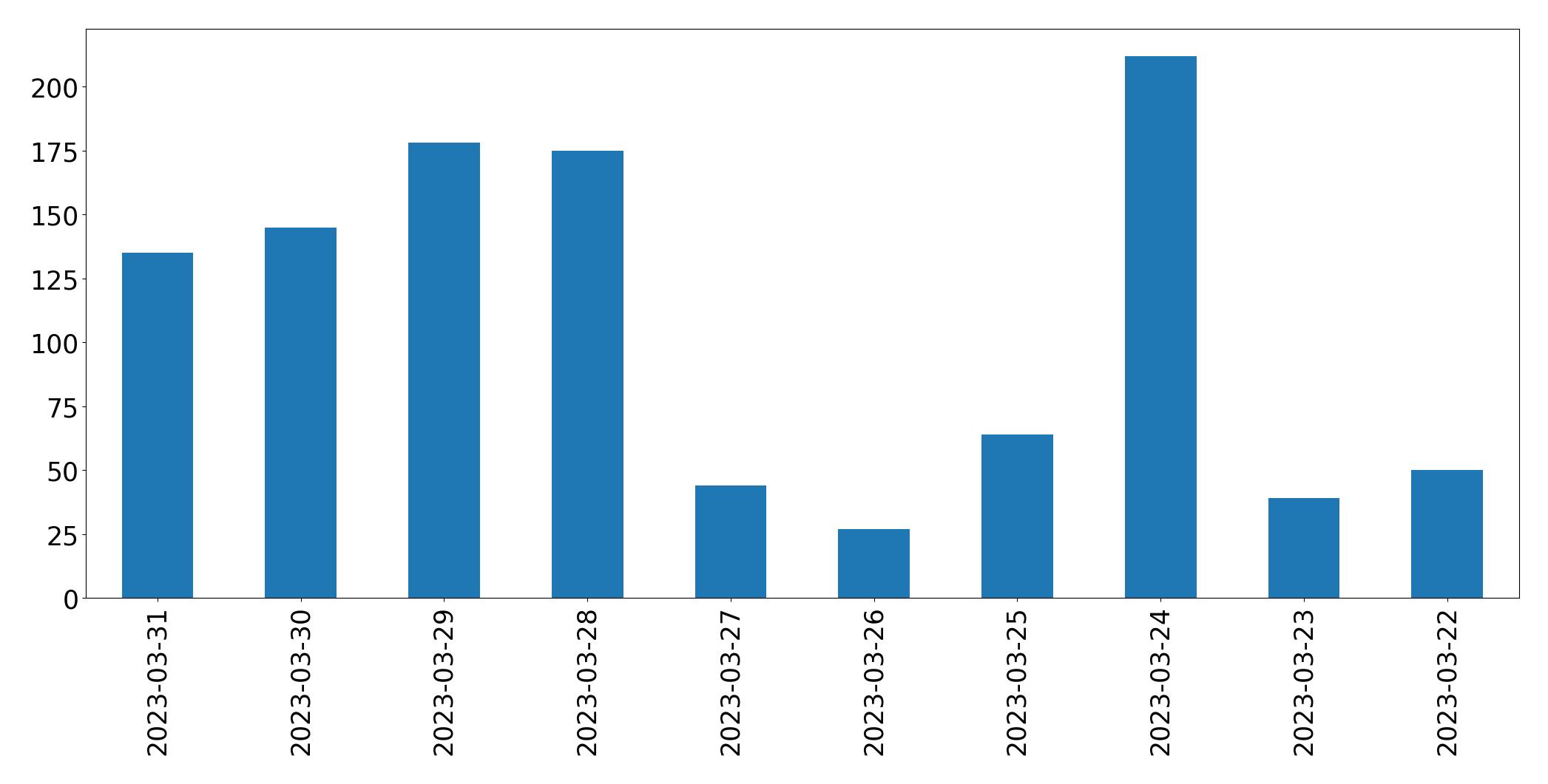 Gráfico de tweets por dia