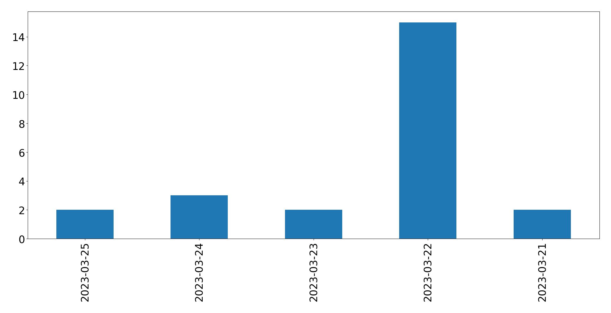 Tweets per day chart