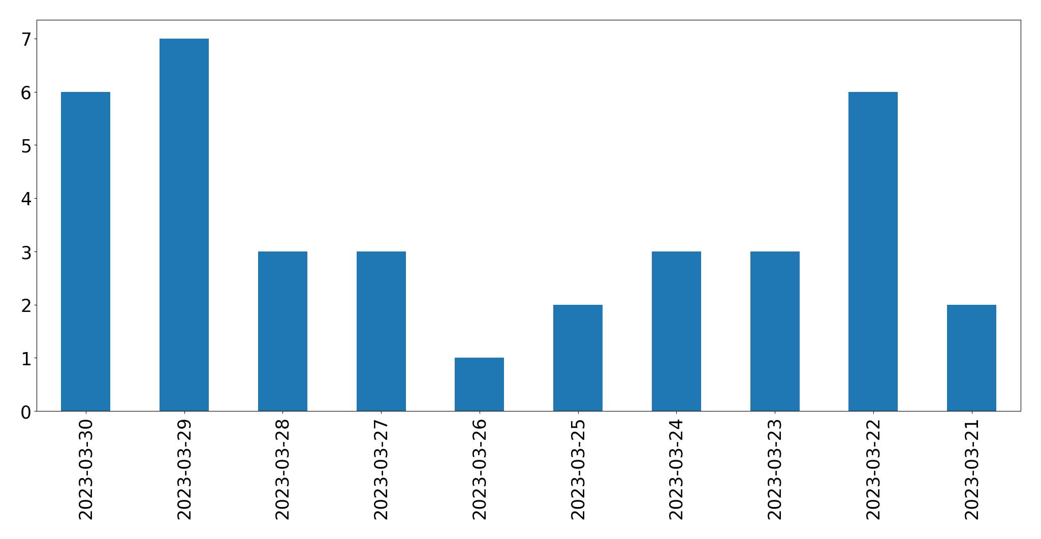 Gráfico de tweets por dia