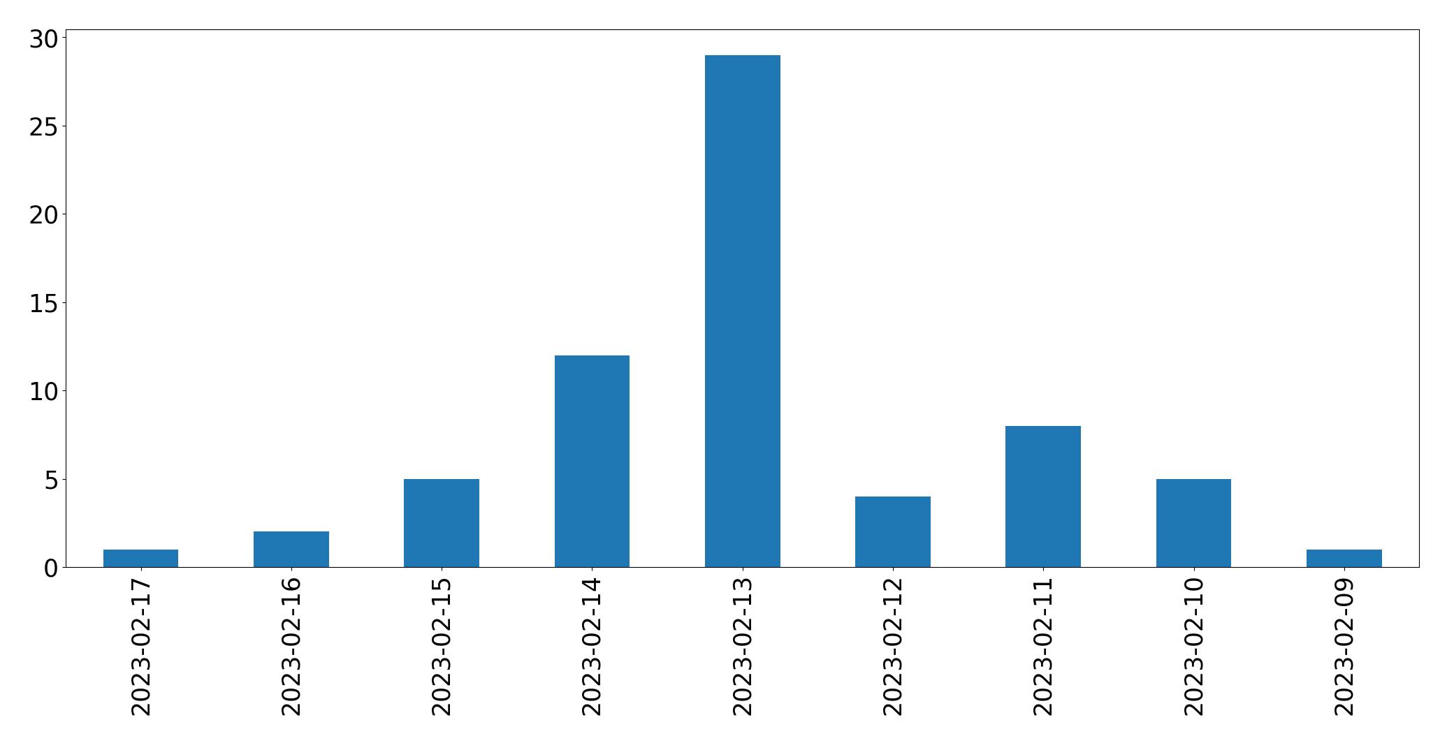 Grafik tweet per hari