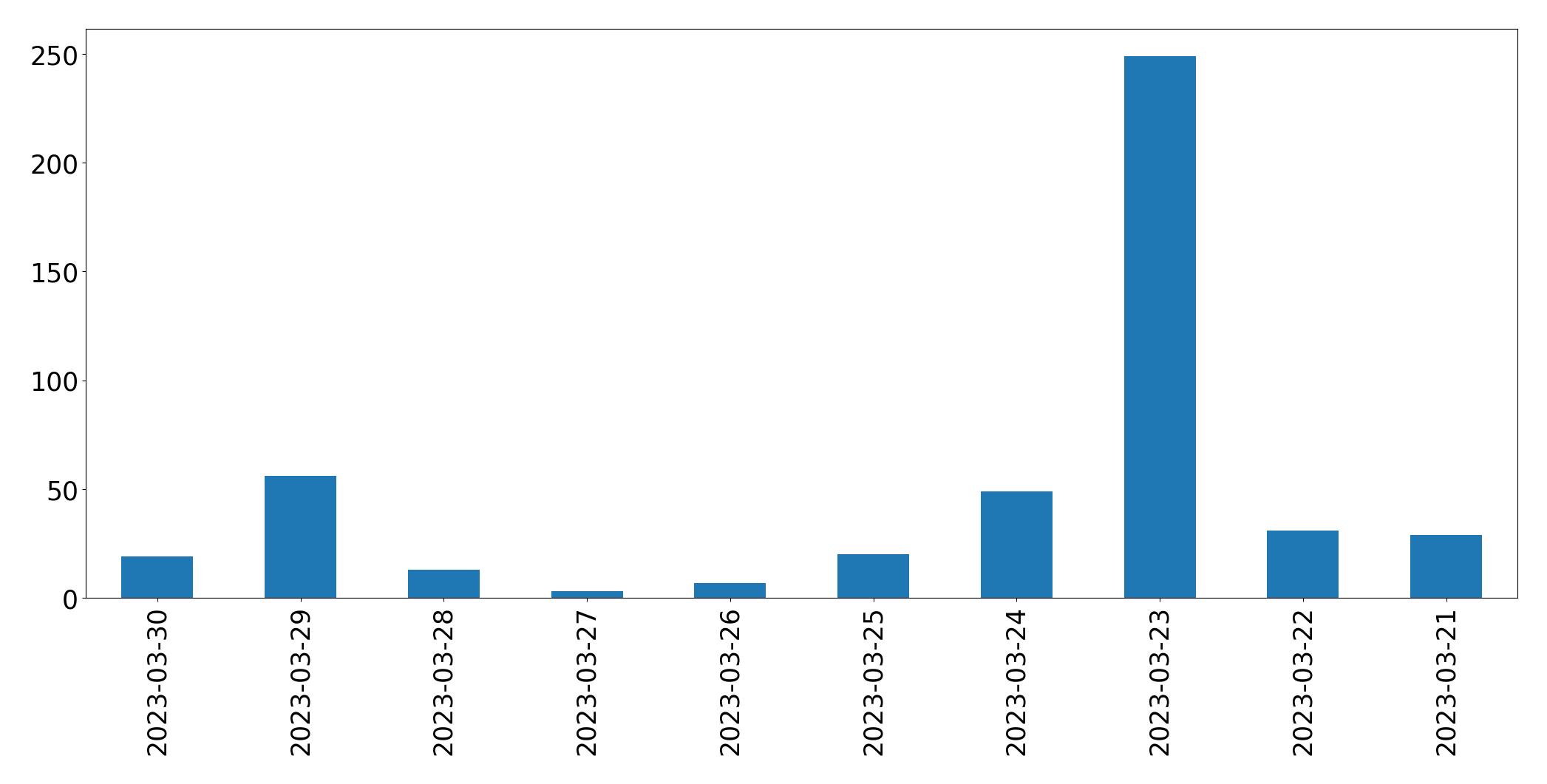 Gráfico de tweets por dia