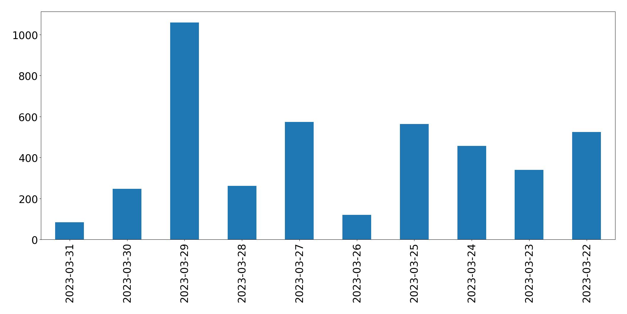Gráfico de tweets por dia